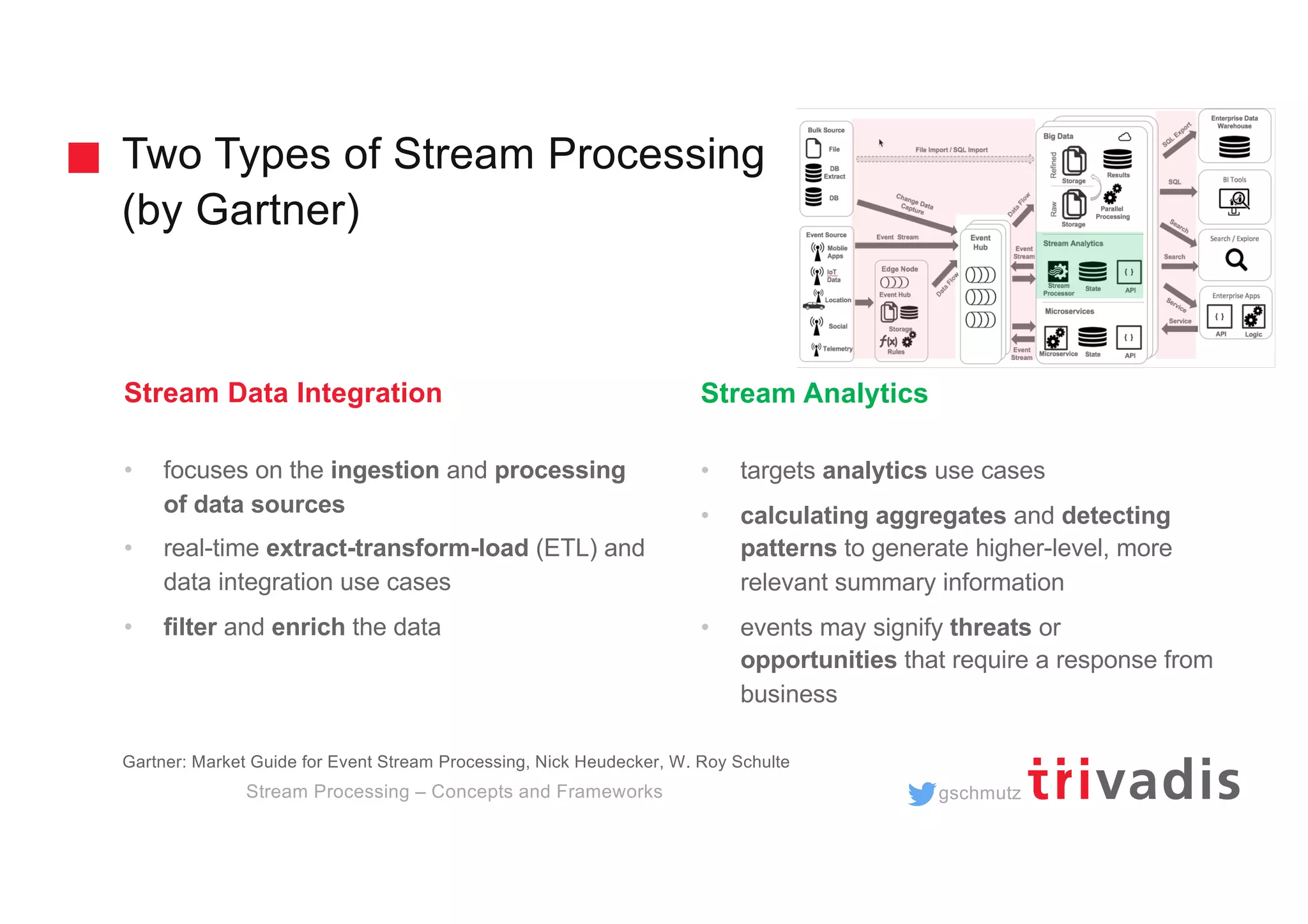 gschmutz
Two Types of Stream Processing
(by Gartner)
Stream Processing – Concepts and Frameworks
Stream Data Integration
• focuses on the ingestion and processing
of data sources
• real-time extract-transform-load (ETL) and
data integration use cases
• filter and enrich the data
Stream Analytics
• targets analytics use cases
• calculating aggregates and detecting
patterns to generate higher-level, more
relevant summary information
• events may signify threats or
opportunities that require a response from
business
Gartner: Market Guide for Event Stream Processing, Nick Heudecker, W. Roy Schulte
 