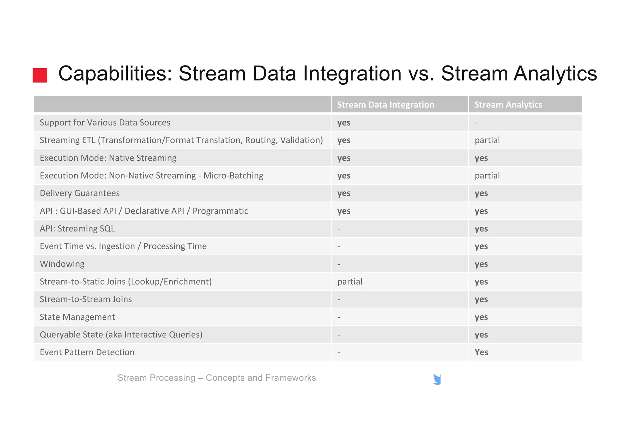 gschmutz
Capabilities: Stream Data Integration vs. Stream Analytics
Stream Processing – Concepts and Frameworks
Stream Data Integration Stream Analytics
Support for Various Data Sources yes -
Streaming ETL (Transformation/Format Translation, Routing, Validation) yes partial
Execution Mode: Native Streaming yes yes
Execution Mode: Non-Native Streaming - Micro-Batching yes partial
Delivery Guarantees yes yes
API : GUI-Based API / Declarative API / Programmatic yes yes
API: Streaming SQL - yes
Event Time vs. Ingestion / Processing Time - yes
Windowing - yes
Stream-to-Static Joins (Lookup/Enrichment) partial yes
Stream-to-Stream Joins - yes
State Management - yes
Queryable State (aka Interactive Queries) - yes
Event Pattern Detection - Yes
 