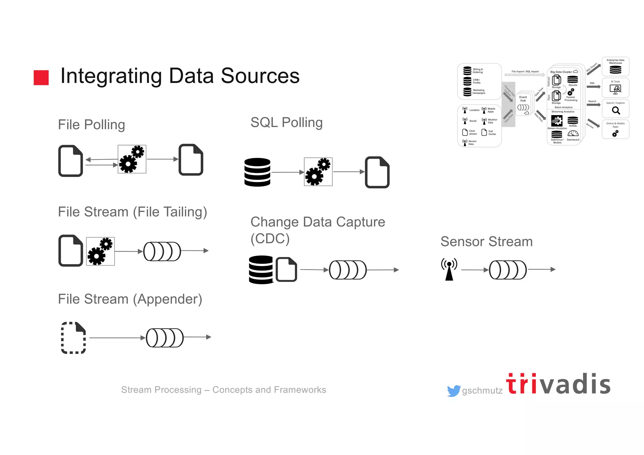 gschmutz
Integrating Data Sources
Stream Processing – Concepts and Frameworks
Sensor Stream
SQL Polling
Change Data Capture
(CDC)
File Polling
File Stream (File Tailing)
File Stream (Appender)
 