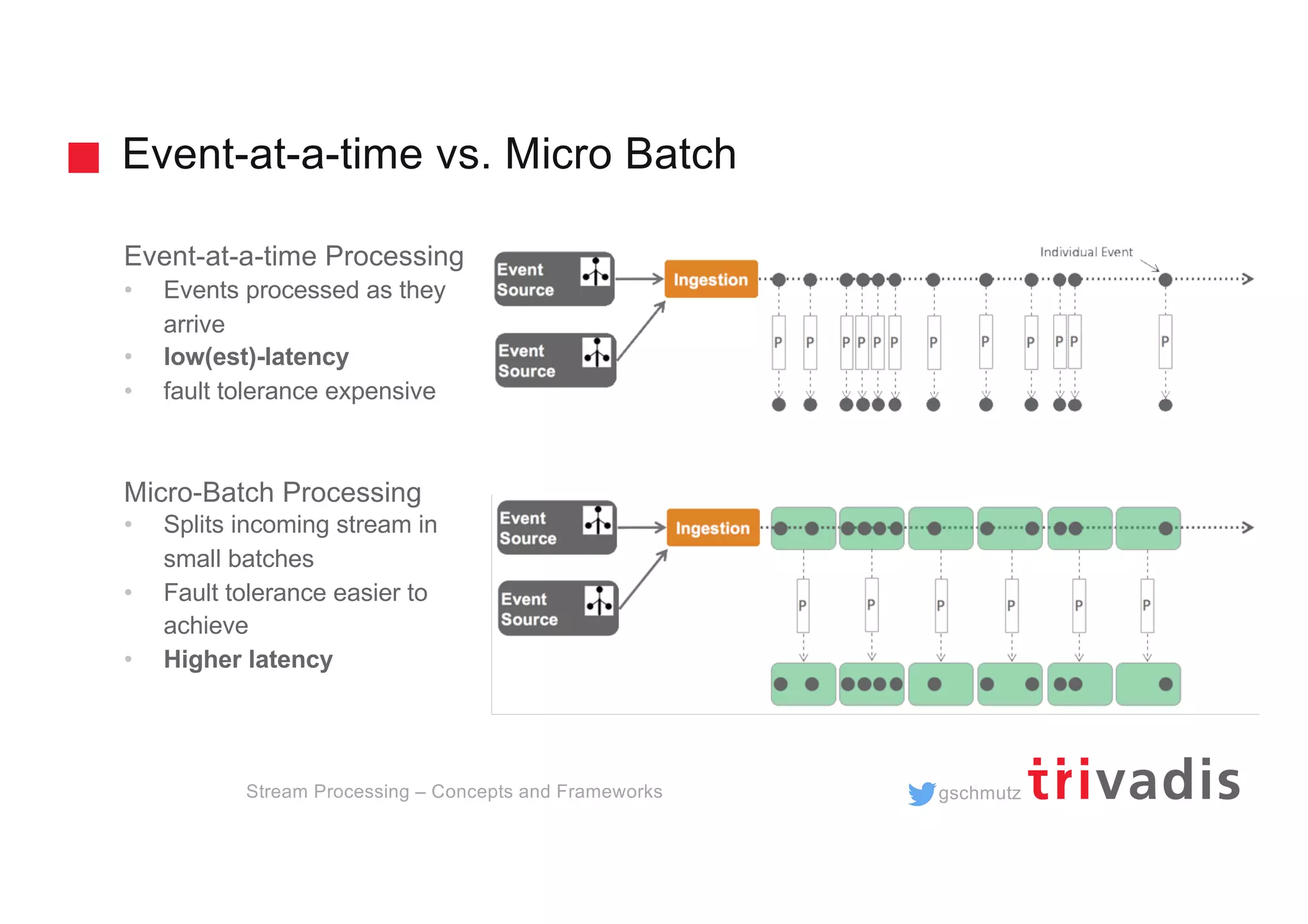 gschmutz
Event-at-a-time vs. Micro Batch
Stream Processing – Concepts and Frameworks
Event-at-a-time Processing
• Events processed as they
arrive
• low(est)-latency
• fault tolerance expensive
Micro-Batch Processing
• Splits incoming stream in
small batches
• Fault tolerance easier to
achieve
• Higher latency
 