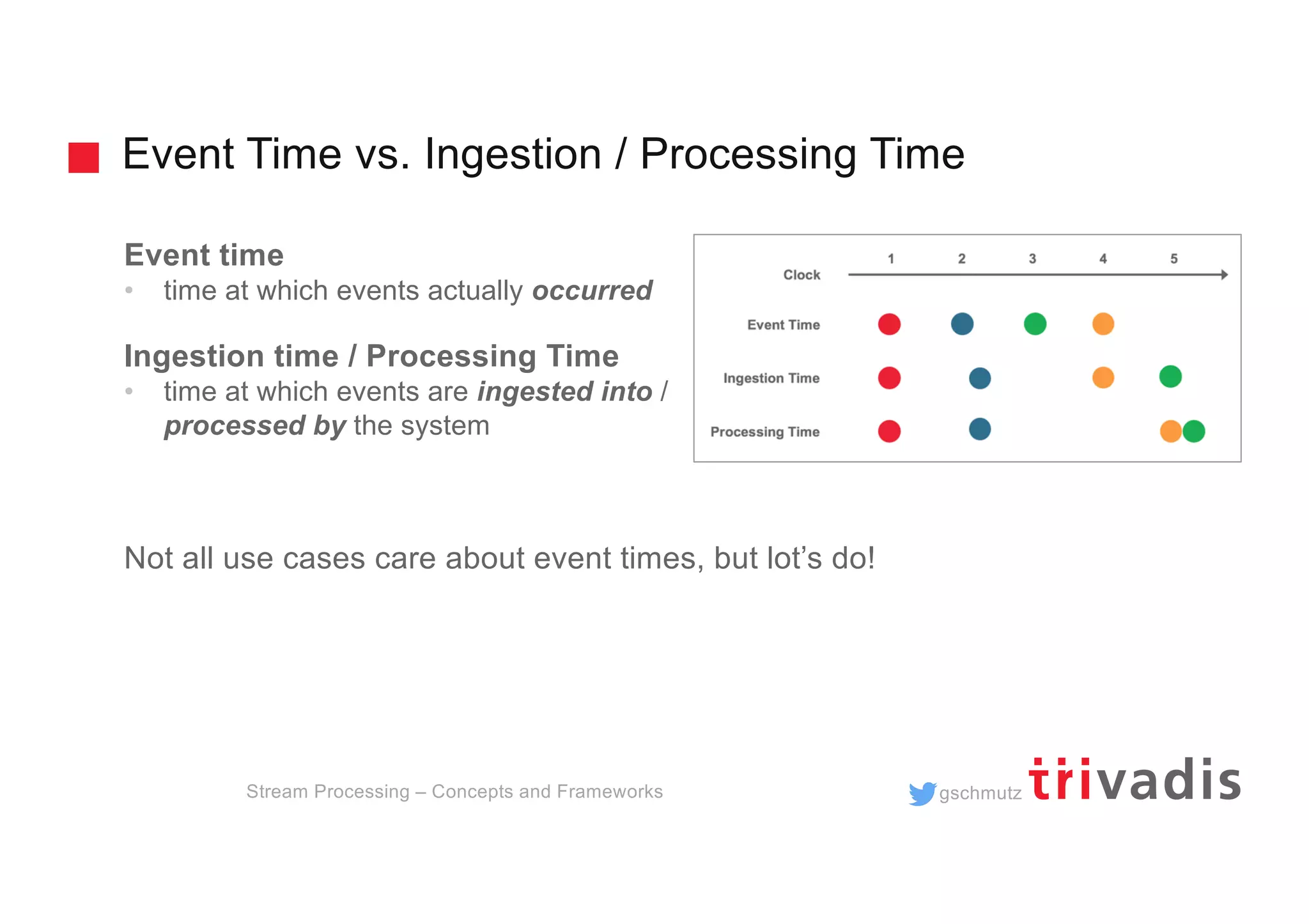 gschmutz
Event Time vs. Ingestion / Processing Time
Stream Processing – Concepts and Frameworks
Event time
• time at which events actually occurred
Ingestion time / Processing Time
• time at which events are ingested into /
processed by the system
Not all use cases care about event times, but lot’s do!
 