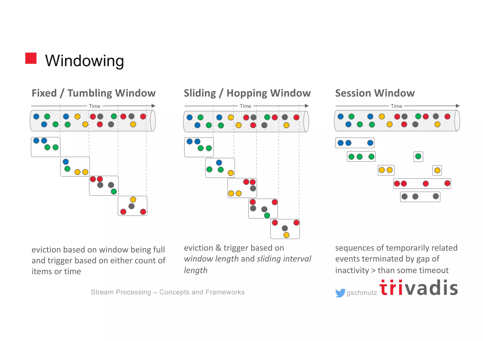 gschmutz
Sliding / Hopping Window
eviction & trigger based on
window length and sliding interval
length
Fixed / Tumbling Window
eviction based on window being full
and trigger based on either count of
items or time
Session Window
sequences of temporarily related
events terminated by gap of
inactivity > than some timeout
Windowing
Stream Processing – Concepts and Frameworks
Time TimeTime
 