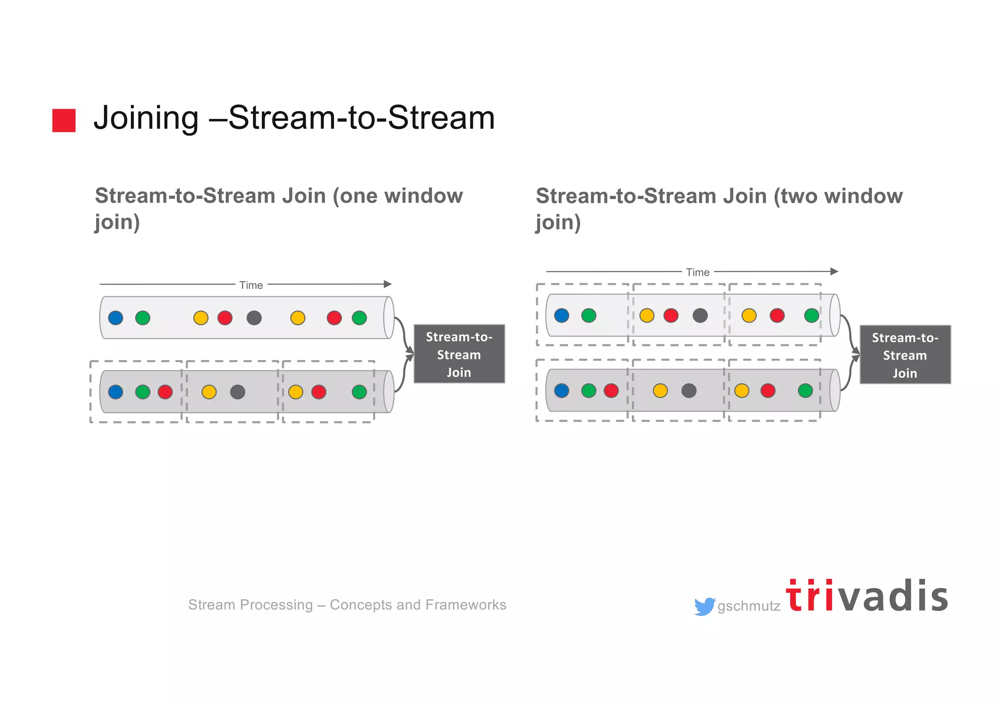 gschmutz
Joining –Stream-to-Stream
Stream Processing – Concepts and Frameworks
Stream-to-Stream Join (one window
join)
Stream-to-Stream Join (two window
join)
Stream-to-
Stream
Join
Stream-to-
Stream
Join
Time
Time
 