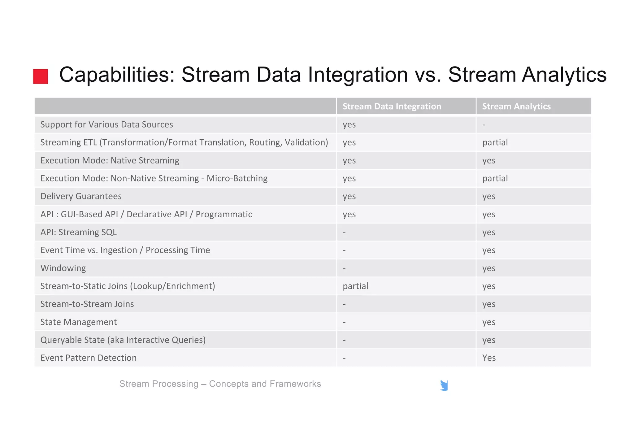gschmutz
Capabilities: Stream Data Integration vs. Stream Analytics
Stream Processing – Concepts and Frameworks
Stream Data Integration Stream Analytics
Support for Various Data Sources yes -
Streaming ETL (Transformation/Format Translation, Routing, Validation) yes partial
Execution Mode: Native Streaming yes yes
Execution Mode: Non-Native Streaming - Micro-Batching yes partial
Delivery Guarantees yes yes
API : GUI-Based API / Declarative API / Programmatic yes yes
API: Streaming SQL - yes
Event Time vs. Ingestion / Processing Time - yes
Windowing - yes
Stream-to-Static Joins (Lookup/Enrichment) partial yes
Stream-to-Stream Joins - yes
State Management - yes
Queryable State (aka Interactive Queries) - yes
Event Pattern Detection - Yes
 