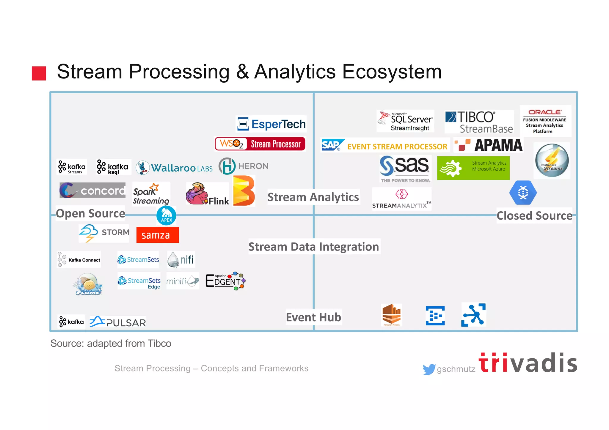 gschmutz
Stream Processing & Analytics Ecosystem
Stream Processing – Concepts and Frameworks
Stream Analytics
Event Hub
Open Source Closed Source
Stream Data Integration
Source: adapted from Tibco
Edge
 
