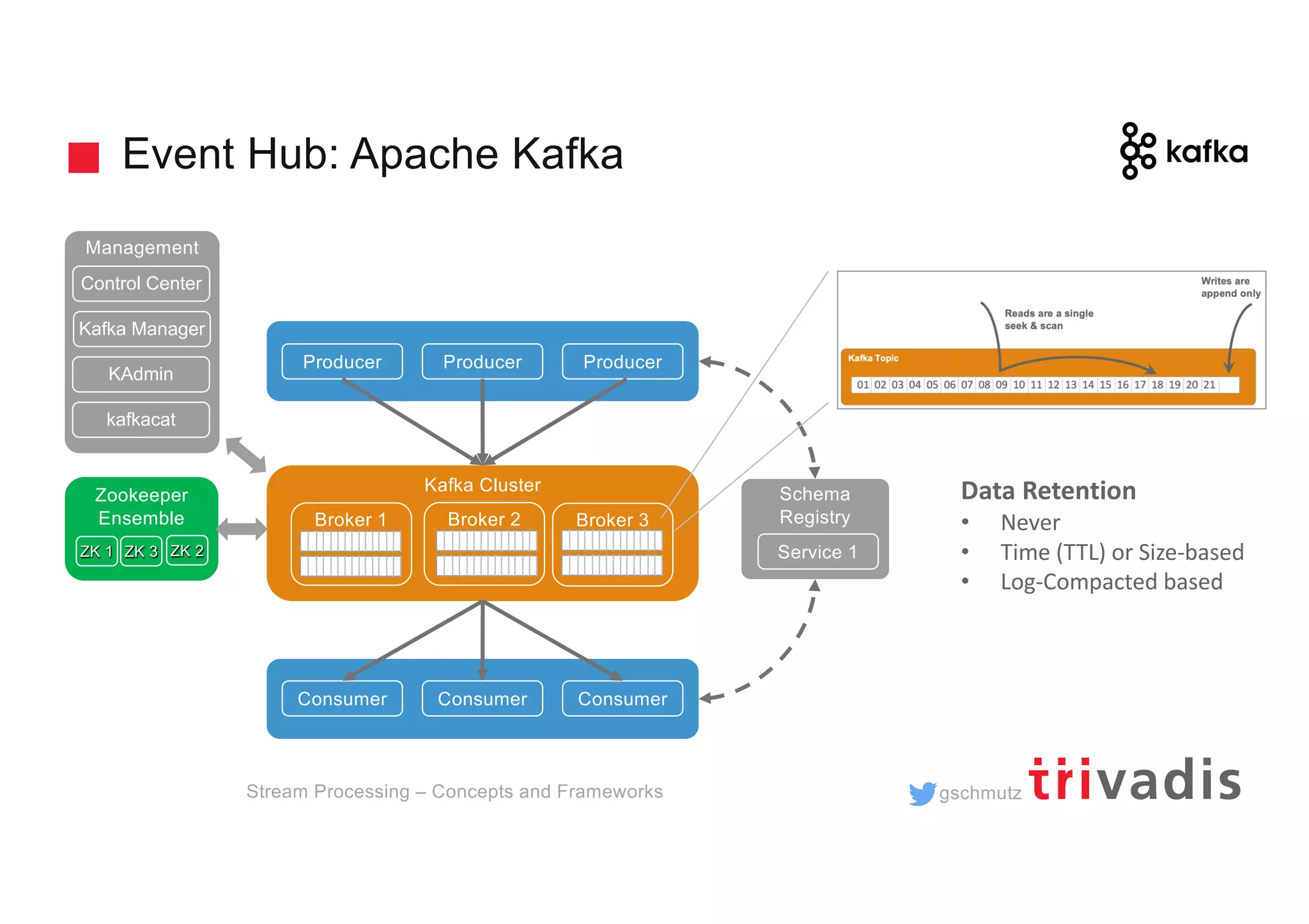gschmutz
Event Hub: Apache Kafka
Stream Processing – Concepts and Frameworks
Kafka Cluster
Consumer Consumer Consumer
Broker 1 Broker 2 Broker 3
Zookeeper
Ensemble
ZK 1 ZK 2ZK 3
Schema
Registry
Service 1
Management
Control Center
Kafka Manager
KAdmin
Producer Producer Producer
kafkacat
Data Retention
• Never
• Time (TTL) or Size-based
• Log-Compacted based
 