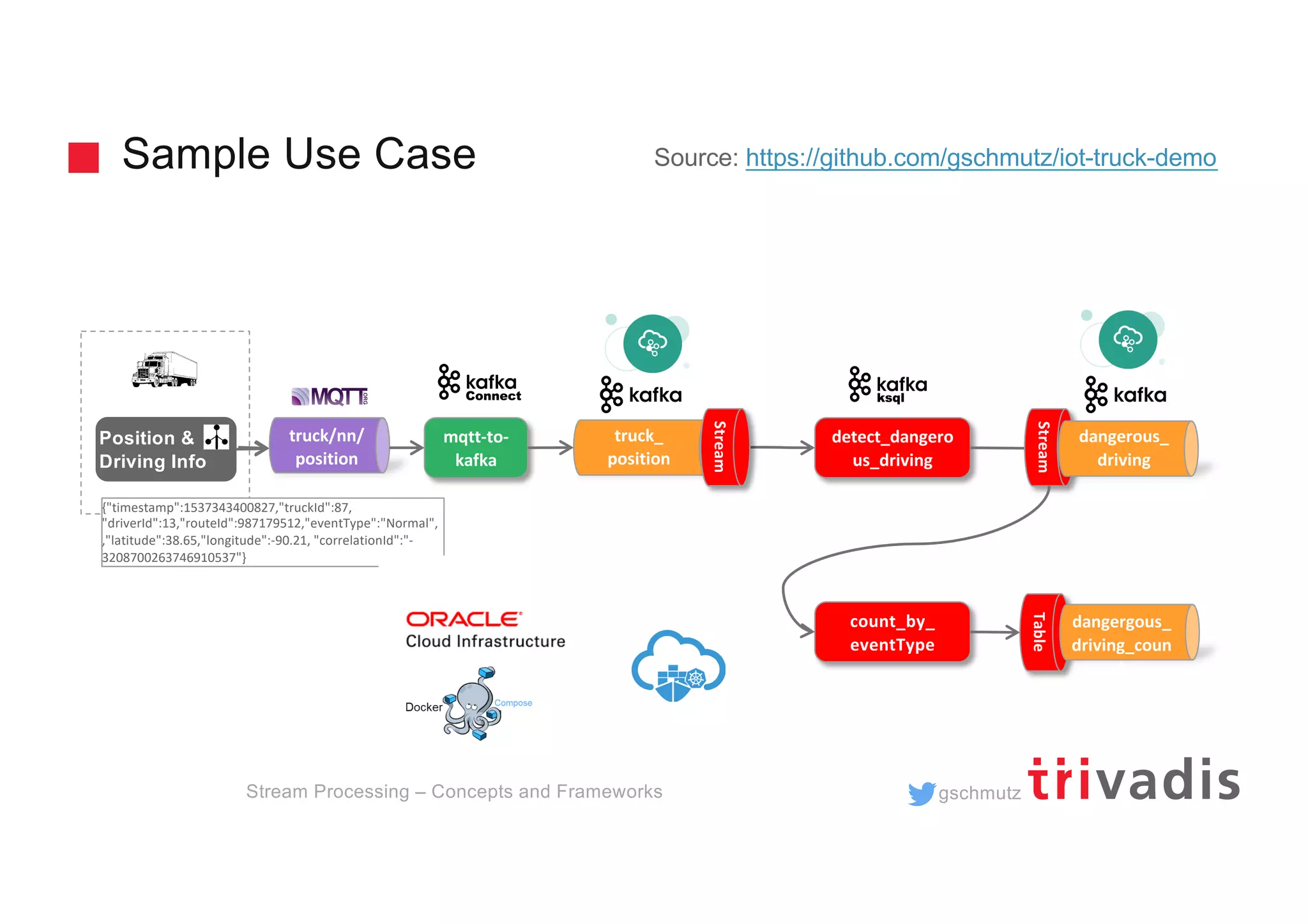 gschmutz
Sample Use Case
detect_dangero
us_driving
truck/nn/
position
mqtt-to-
kafka
truck_
position
Stream
Stream
dangerous_
driving
count_by_
eventType
Table
dangergous_
driving_coun
t
{"timestamp":1537343400827,"truckId":87,
"driverId":13,"routeId":987179512,"eventType":"Normal",
,"latitude":38.65,"longitude":-90.21, "correlationId":"-
3208700263746910537"}
Position &
Driving Info
Stream Processing – Concepts and Frameworks
Source: https://github.com/gschmutz/iot-truck-demo
 