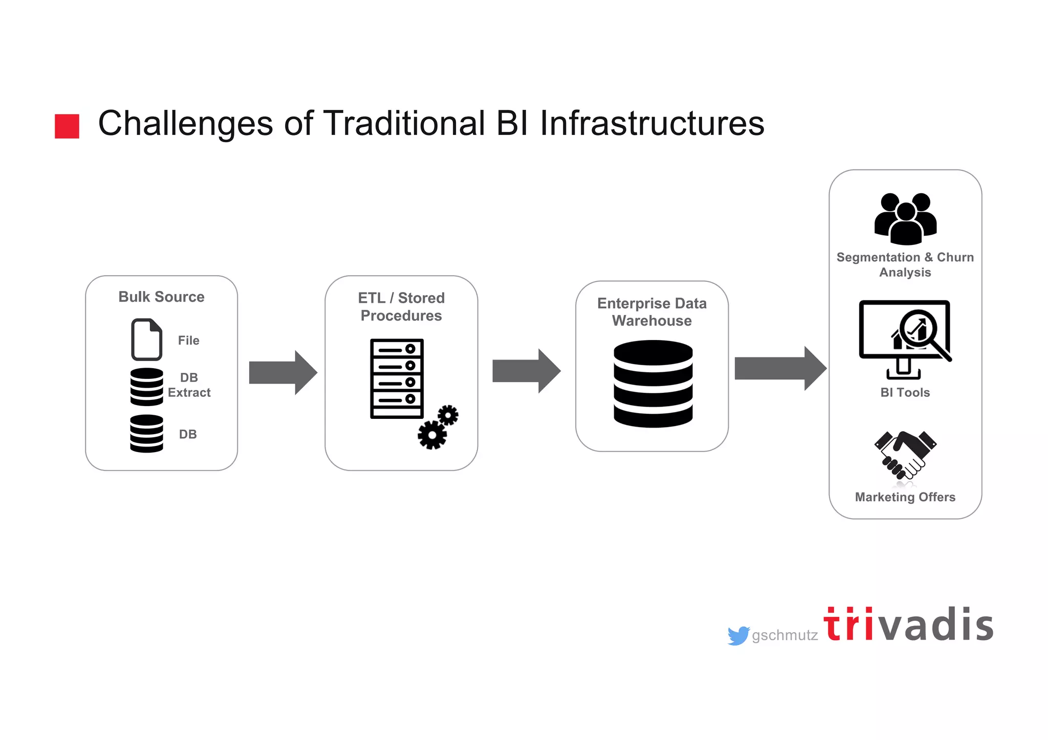 gschmutz
Challenges of Traditional BI Infrastructures
Enterprise Data
Warehouse
ETL / Stored
Procedures
Segmentation & Churn
Analysis
BI Tools
Marketing Offers
Bulk Source
DB
Extract
File
DB
 