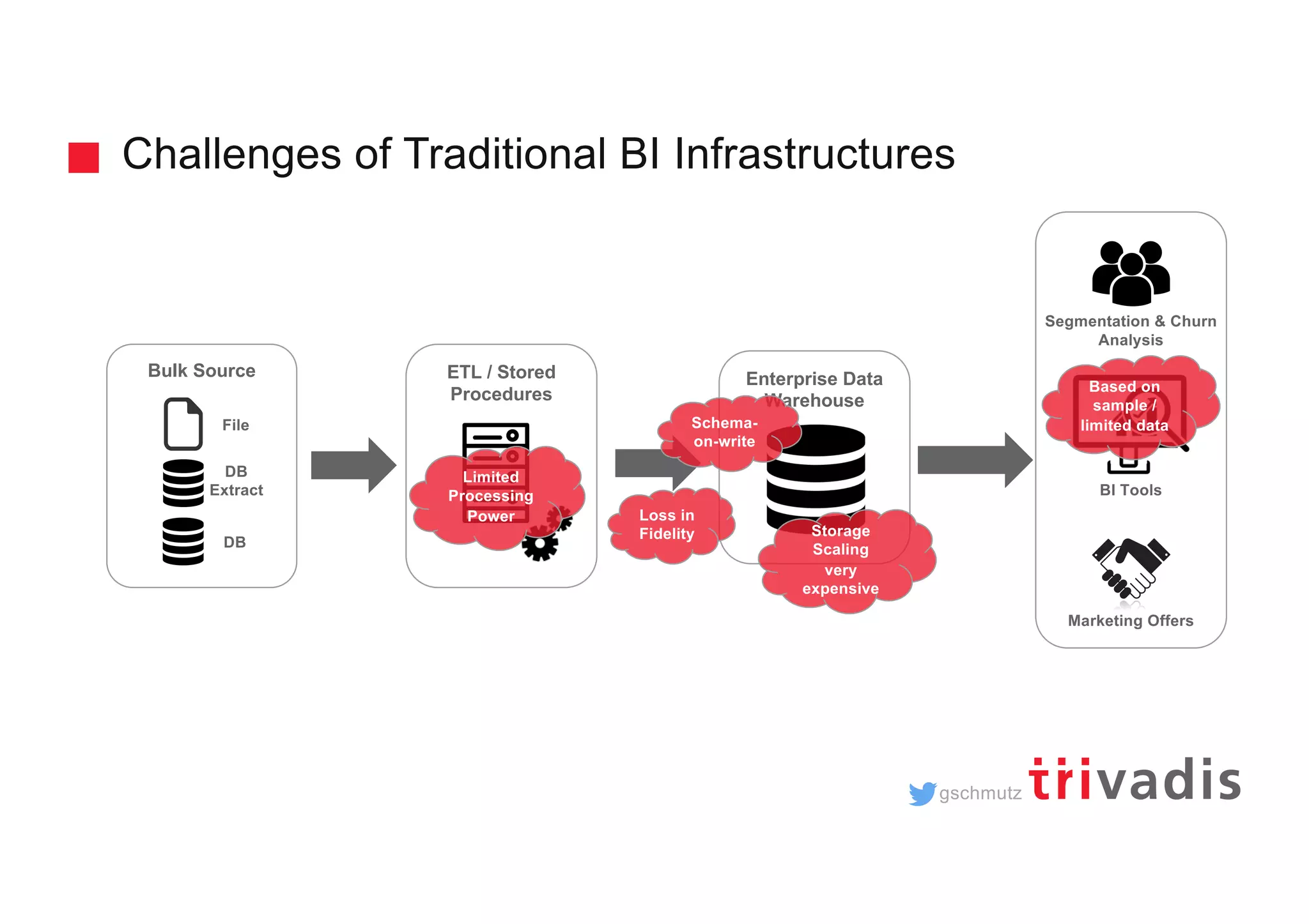 gschmutz
Challenges of Traditional BI Infrastructures
Enterprise Data
Warehouse
ETL / Stored
Procedures
Segmentation & Churn
Analysis
BI Tools
Marketing Offers
Bulk Source
DB
Extract
File
DB
Limited
Processing
Power
Storage
Scaling
very
expensive
Based on
sample /
limited data
Loss in
Fidelity
Schema-
on-write
 