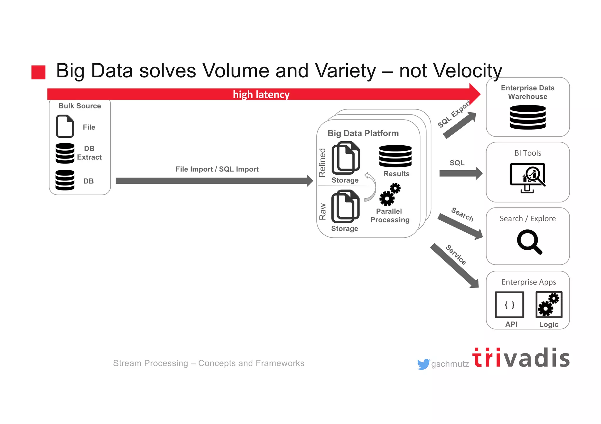 gschmutz
Bulk Source
Hadoop Clusterd
Hadoop Cluster
Big Data Platform
BI Tools
Enterprise Data
Warehouse
SQL
Search / Explore
Search
SQL
Export
Service
Parallel
Processing
Storage
Storage
RawRefined
Results
high latency
Enterprise Apps
Logic
{ }
API
File Import / SQL Import
DB
Extract
File
DB
Big Data solves Volume and Variety – not Velocity
Stream Processing – Concepts and Frameworks
 