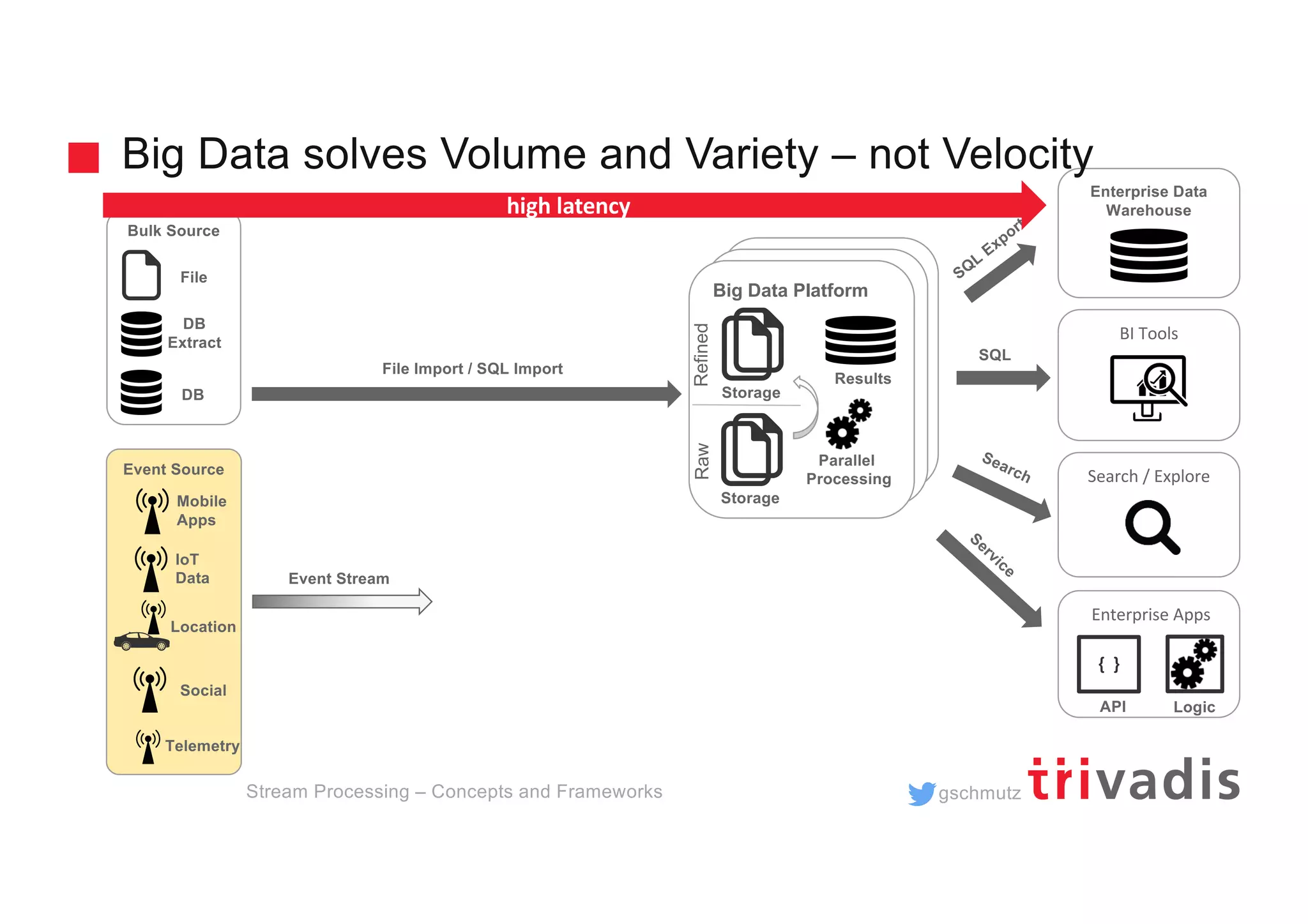 gschmutz
Bulk Source
Hadoop Clusterd
Hadoop Cluster
Big Data Platform
BI Tools
Enterprise Data
Warehouse
SQL
Search / Explore
Search
SQL
Export
Service
Parallel
Processing
Storage
Storage
RawRefined
Results
high latency
Enterprise Apps
Logic
{ }
API
File Import / SQL Import
DB
Extract
File
DB
Event Source
Location
Telemetry
IoT
Data
Mobile
Apps
Social
Big Data solves Volume and Variety – not Velocity
Stream Processing – Concepts and Frameworks
Event Stream
 