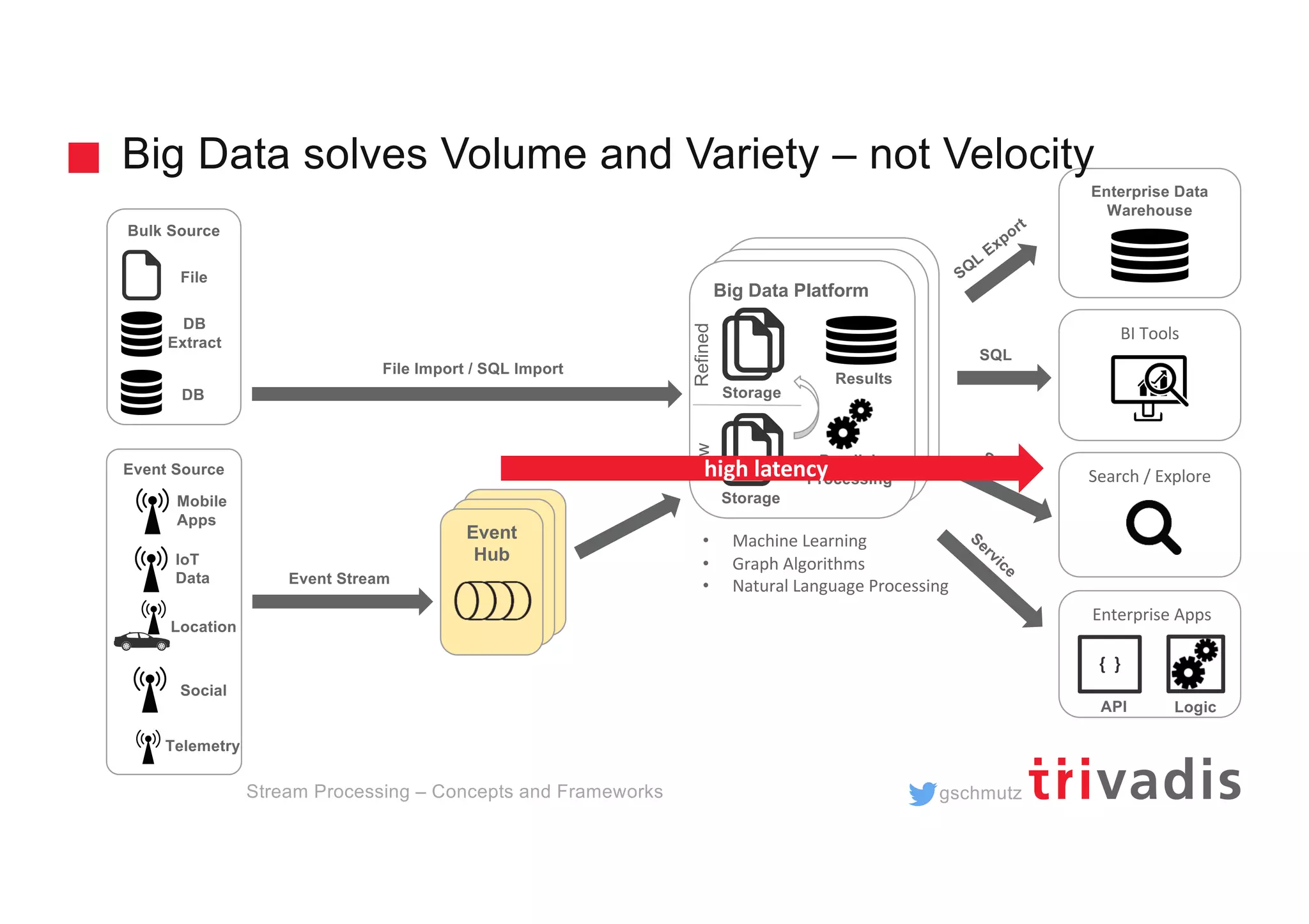 gschmutz
Bulk Source
Hadoop Clusterd
Hadoop Cluster
Big Data Platform
BI Tools
Enterprise Data
Warehouse
SQL
Search / Explore
Search
SQL
Export
Service
• Machine Learning
• Graph Algorithms
• Natural Language Processing
Parallel
Processing
Storage
Storage
RawRefined
Results
high latency
Enterprise Apps
Logic
{ }
API
File Import / SQL Import
DB
Extract
File
DB
Event Stream
Event Source
Location
IoT
Data
Mobile
Apps
Social
Big Data solves Volume and Variety – not Velocity
Stream Processing – Concepts and Frameworks
Event
Hub
Event
Hub
Event
Hub
Telemetry
 