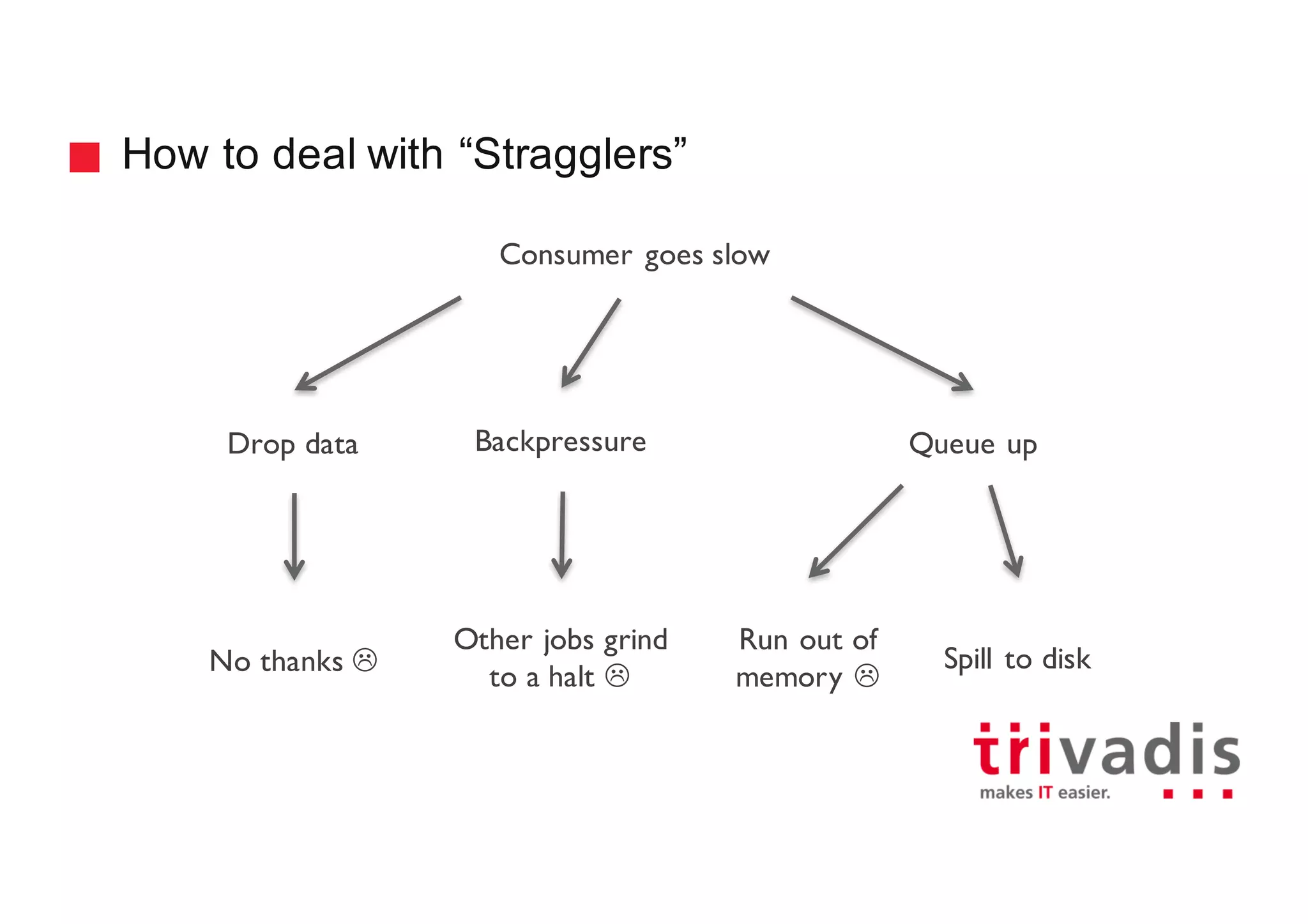 How to deal with “Stragglers”
Consumer goes slow
Backpressure Queue upDrop data
Other jobs grind
to a halt L
Run out of
memory L
Spill to diskNo thanks L
 