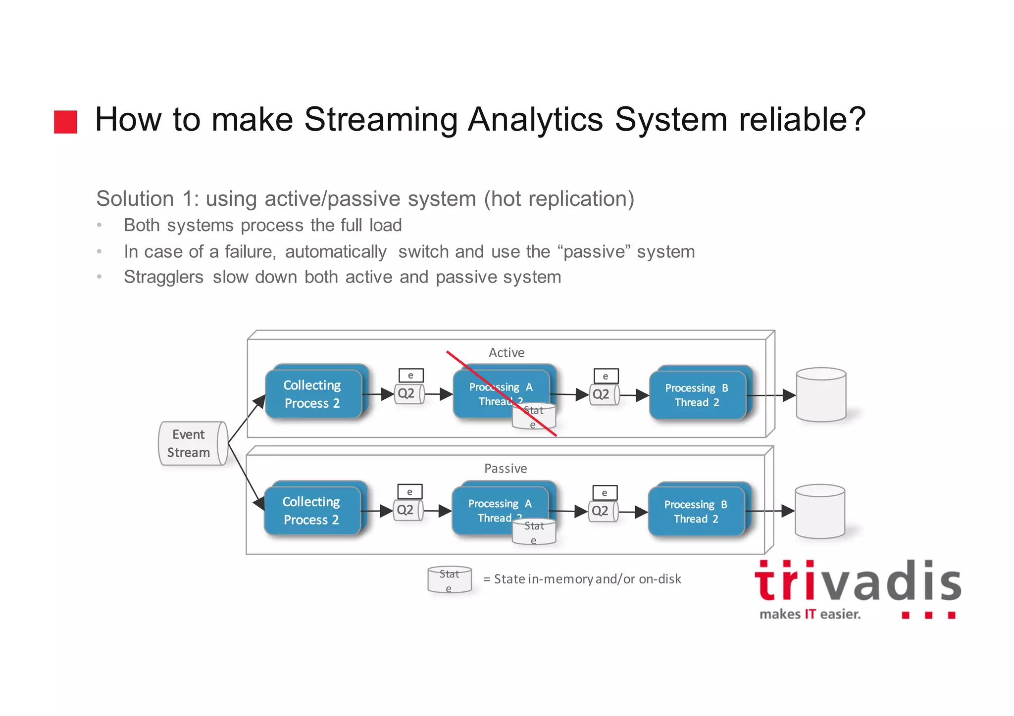 How to make Streaming Analytics System reliable?
Solution 1: using active/passive system (hot replication)
• Both systems process the full load
• In case of a failure, automatically switch and use the “passive” system
• Stragglers slow down both active and passive system
Stat
e
=	State	in-memory	and/or	on-disk
Collecting
Process	2
Processing	 A
Process	 2
Processing	 B
Process	 2
Event
Stream
Collecting
Process	2
Processing	 A
Thread	 2
Q2
e
Processing	 B
Thread	 2
Q2
e
Active
Collecting
Process	2
Processing	 A
Process	 2
Processing	 B
Process	 2
Collecting
Process	2
Processing	 A
Thread	 2
Q2
e
Processing	 B
Thread	 2
Q2
e
Passive
Stat
e
Stat
e
 