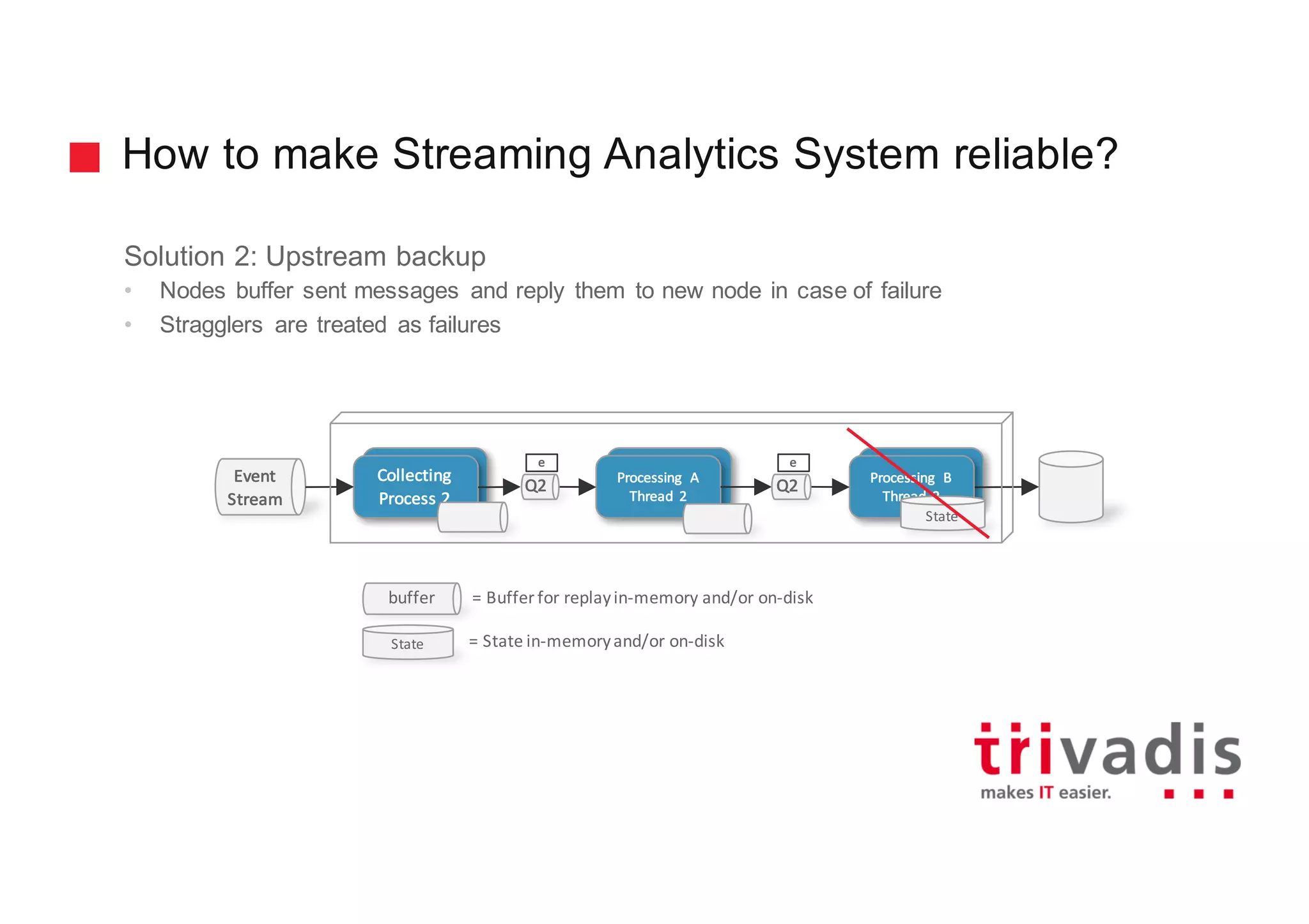 How to make Streaming Analytics System reliable?
Solution 2: Upstream backup
• Nodes buffer sent messages and reply them to new node in case of failure
• Stragglers are treated as failures
State =	State	in-memory	and/or	on-disk
buffer =	Buffer	for	replay	in-memory	and/or	on-disk
Collecting
Process	2
Processing	 A
Process	 2
Processing	 B
Process	 2
Event
Stream
Collecting
Process	2
Processing	 A
Thread	 2
Q2
e
Processing	 B
Thread	 2
Q2
e
State
 