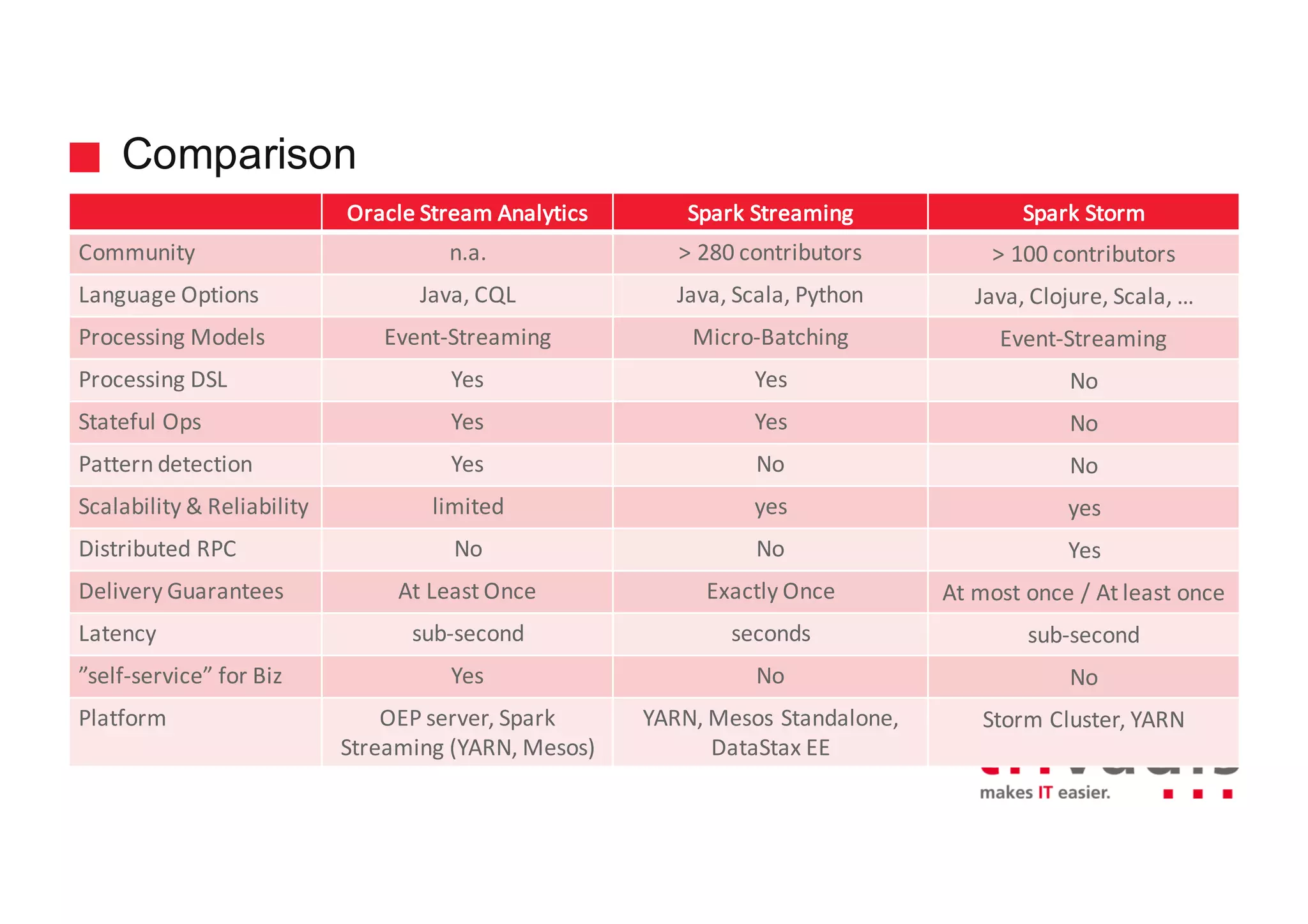 Comparison
Oracle	Stream Analytics Spark	Streaming Spark	Storm
Community n.a. >	280	contributors > 100	contributors
Language Options Java,	CQL Java,	Scala, Python Java,	Clojure, Scala,	…
Processing	Models Event-Streaming Micro-Batching Event-Streaming
Processing DSL Yes Yes No
Stateful Ops Yes Yes No
Pattern	detection Yes No No
Scalability	&	Reliability limited yes yes
Distributed RPC No No Yes
Delivery	Guarantees At Least	Once Exactly Once At	most	once /	At	least	once
Latency sub-second seconds sub-second
”self-service”	for	Biz Yes No No
Platform OEP server,	Spark	
Streaming	(YARN,	Mesos)
YARN,	Mesos Standalone,	
DataStax EE
Storm Cluster,	YARN
 