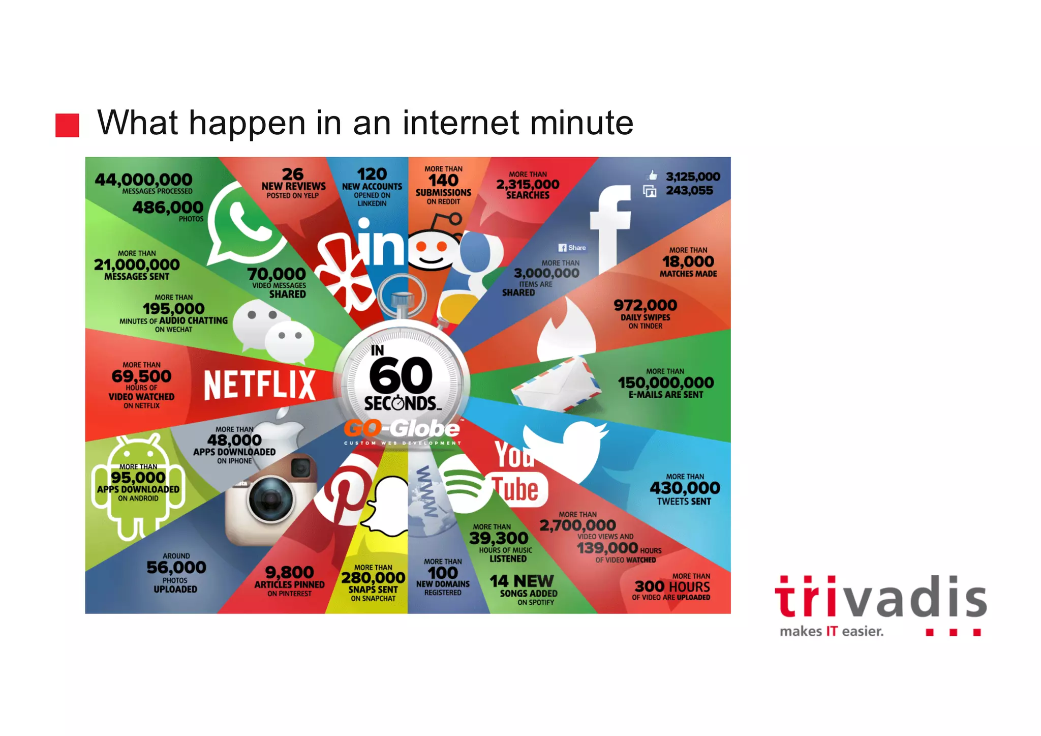 What happen in an internet minute
 