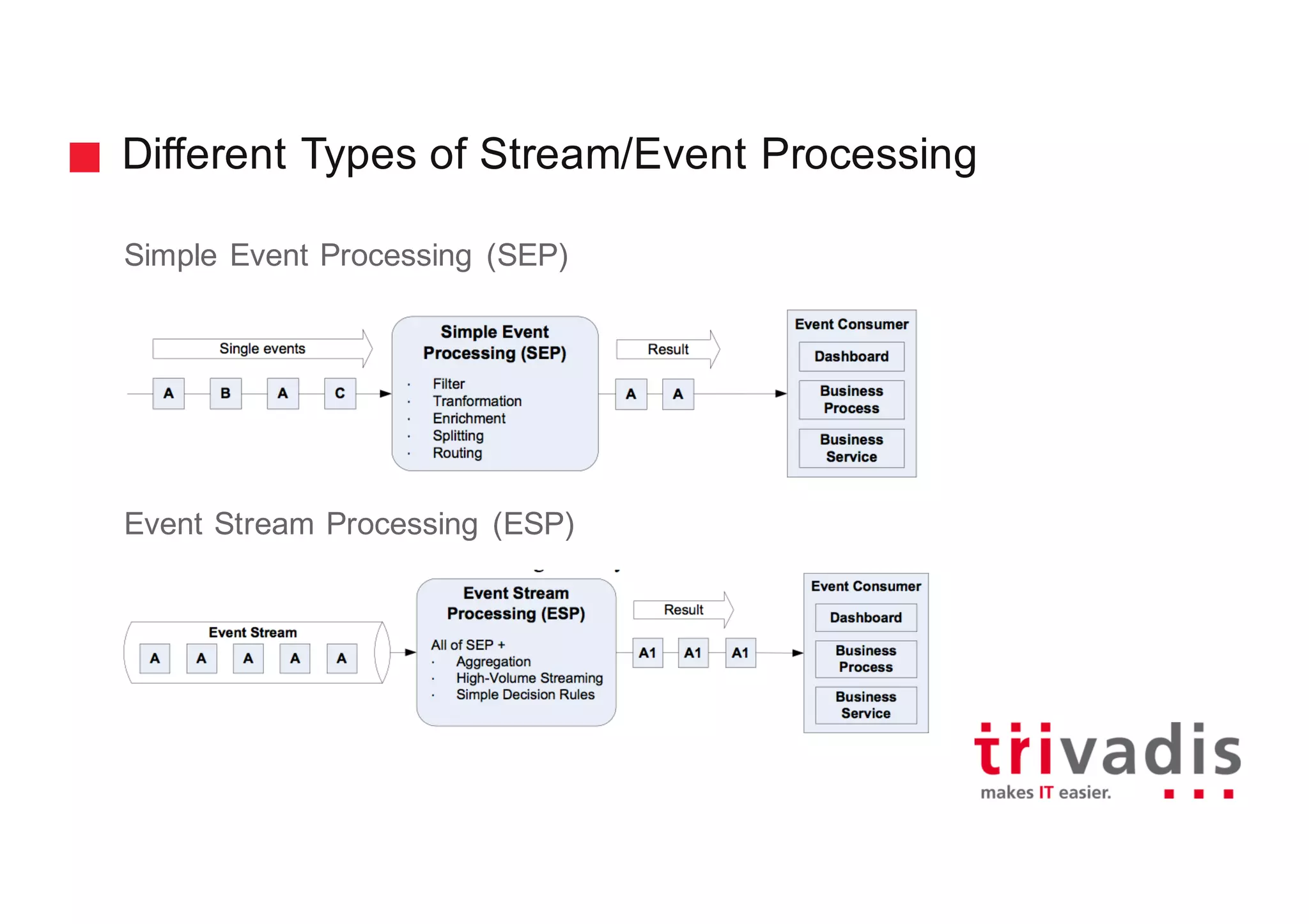 Different Types of Stream/Event Processing
Simple Event Processing (SEP)
Event Stream Processing (ESP)
 