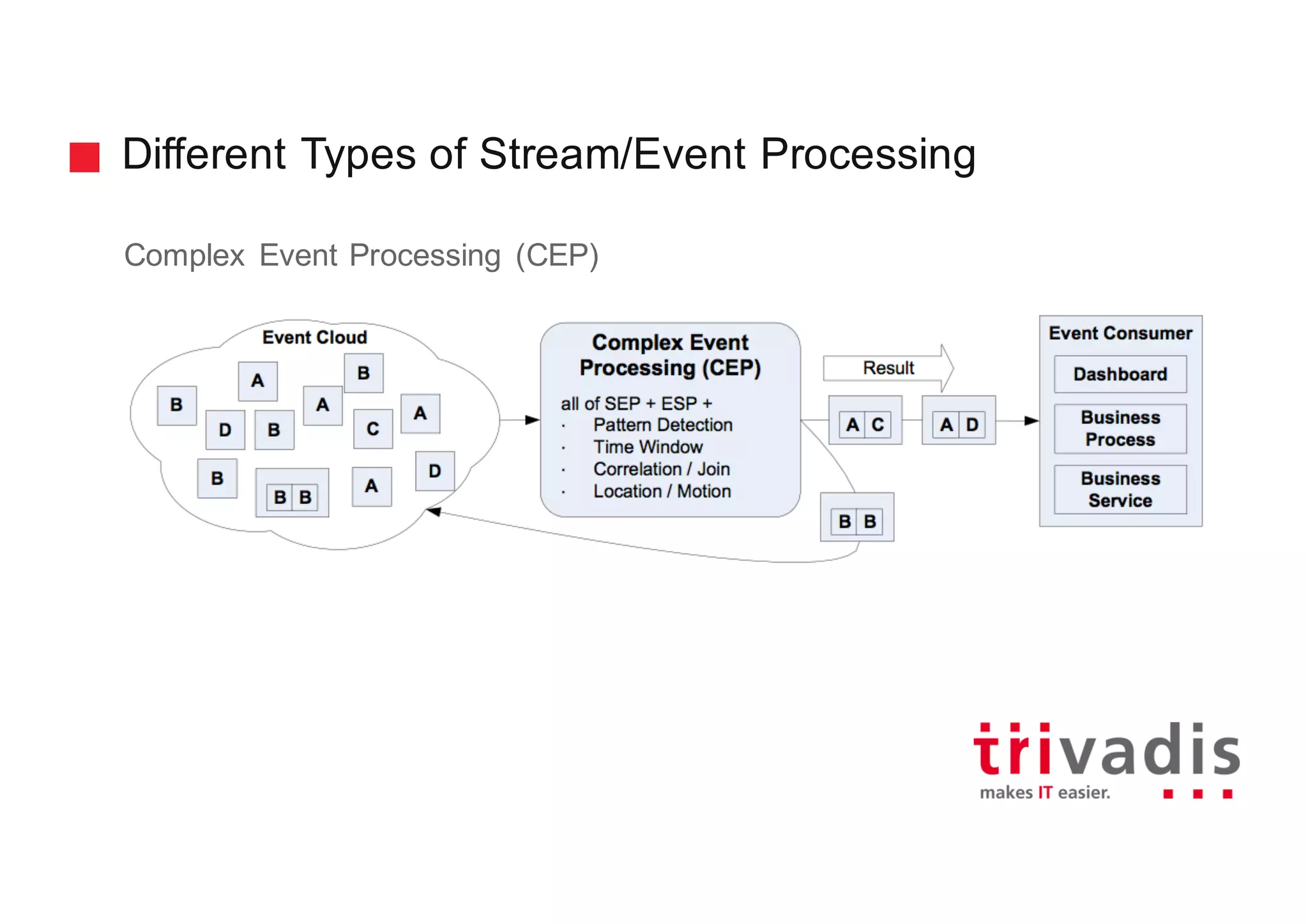 Different Types of Stream/Event Processing
Complex Event Processing (CEP)
 