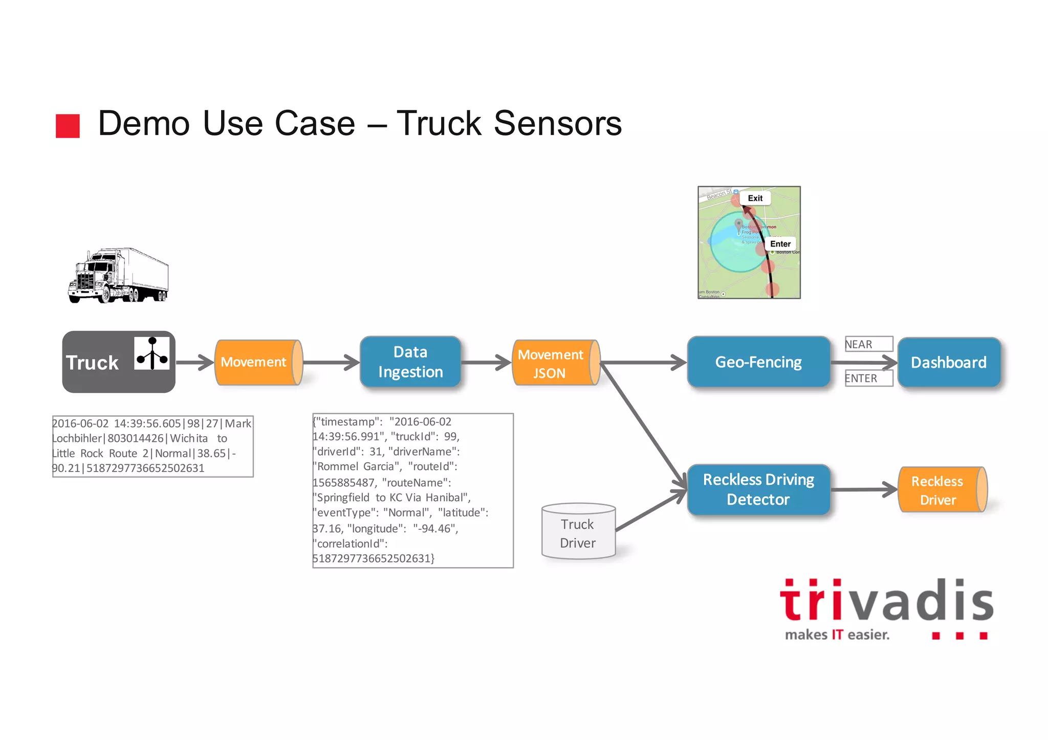 Demo Use Case – Truck Sensors
Truck
Data	
Ingestion
Geo-Fencing
2016-06-02	 14:39:56.605|98|27|Mark	
Lochbihler|803014426|Wichita	 to	
Little Rock	 Route 2|Normal|38.65|-
90.21|5187297736652502631
{"timestamp":	 "2016-06-02	
14:39:56.991",	"truckId":	 99,	
"driverId":	 31,	"driverName":	
"Rommel	 Garcia",	 "routeId":	
1565885487,	 "routeName":	
"Springfield	 to	KC	Via	Hanibal",	
"eventType":	"Normal",	 "latitude":	
37.16,	"longitude":	 "-94.46",	
"correlationId":	
5187297736652502631}
Reckless	Driving	
Detector
NEAR
ENTER
Truck
Driver
DashboardMovement Movement
JSON
Reckless
Driver
 