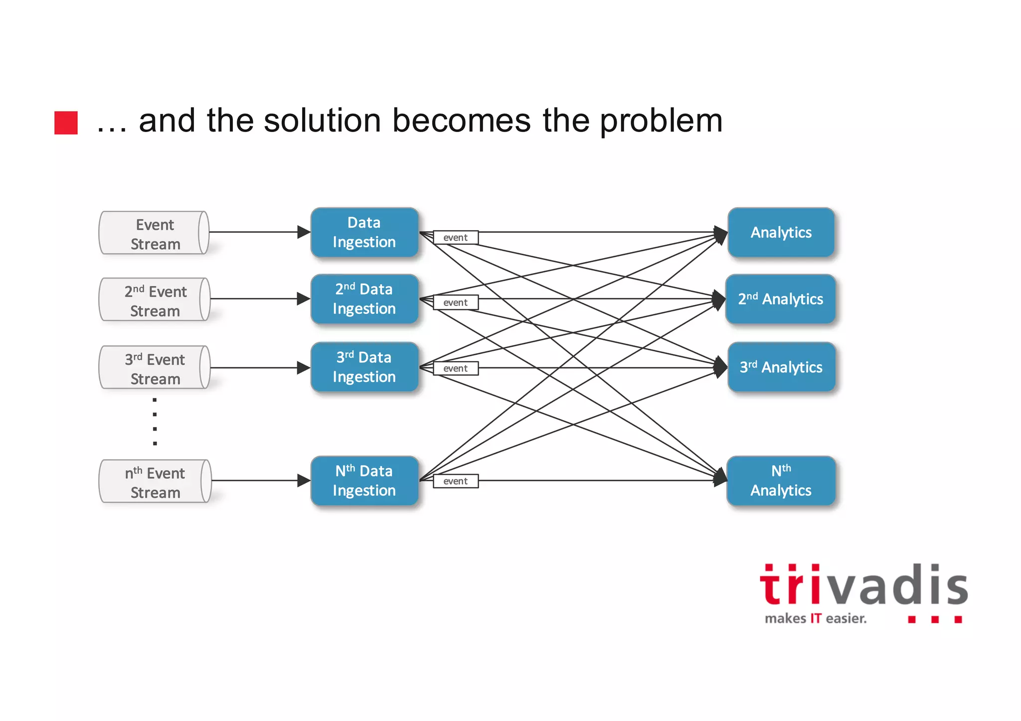 … and the solution becomes the problem
Event
Stream
Analytics
2nd Event
Stream
3rd Event
Stream
nth Event
Stream
2nd Analytics
3rd Analytics
Nth
Analytics
event
event
event
event
Data	
Ingestion
2nd Data	
Ingestion
3rd Data	
Ingestion
Nth Data	
Ingestion
 