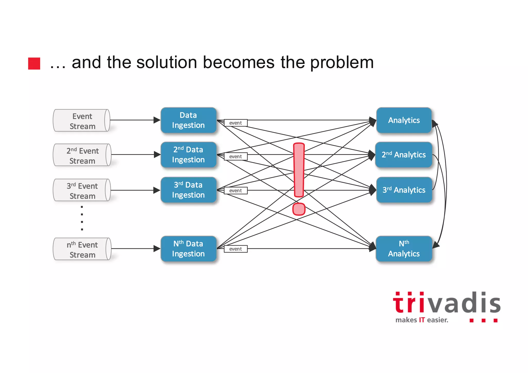 … and the solution becomes the problem
Event
Stream
Analytics
2nd Event
Stream
3rd Event
Stream
nth Event
Stream
2nd Analytics
3rd Analytics
Nth
Analytics
event
event
event
event
Data	
Ingestion
2nd Data	
Ingestion
3rd Data	
Ingestion
Nth Data	
Ingestion
 