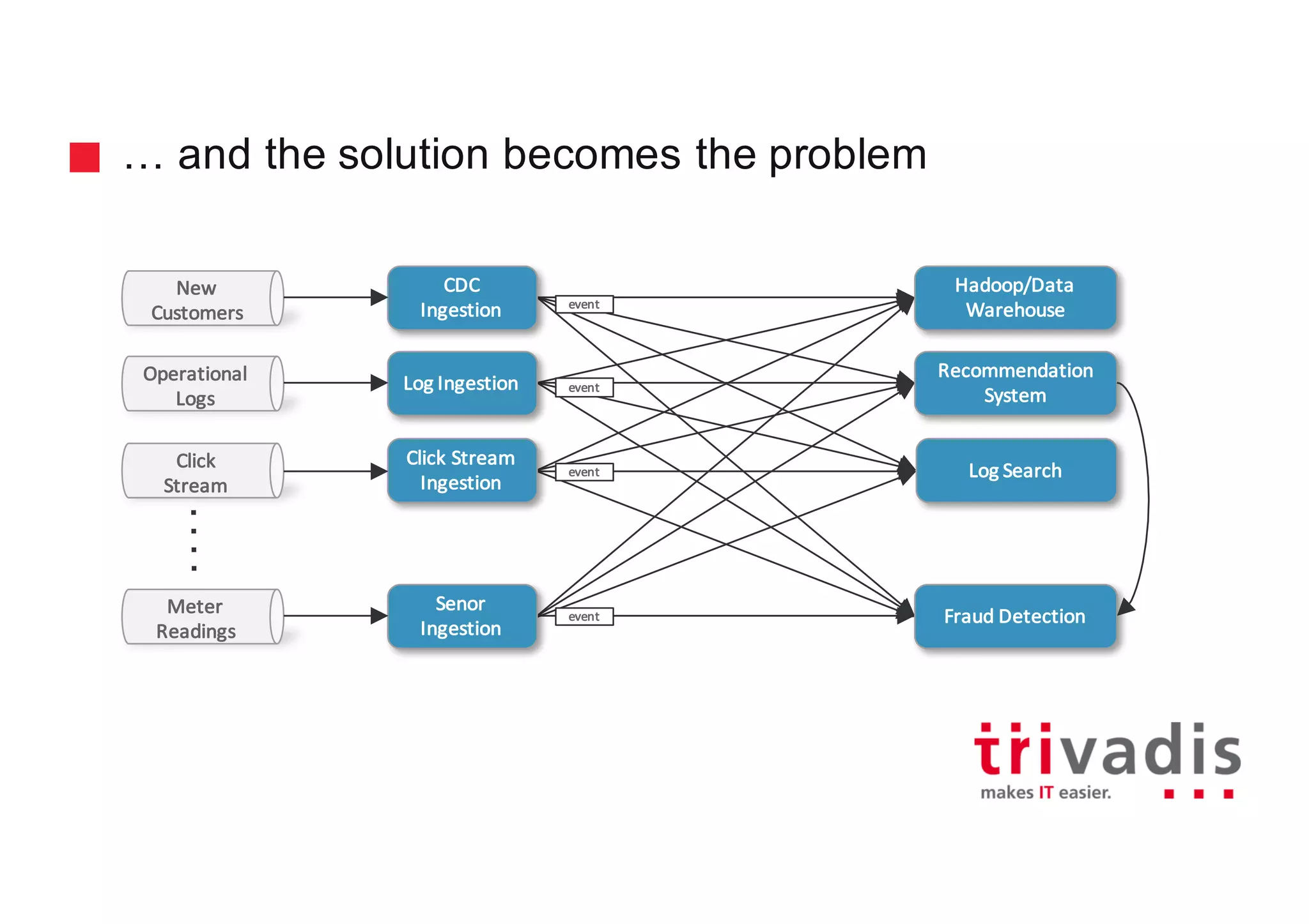 … and the solution becomes the problem
New	
Customers
Operational
Logs
Click
Stream
Meter	
Readings
event
event
event
event
CDC	
Ingestion
Log	Ingestion
Click	Stream	
Ingestion
Senor	
Ingestion
Hadoop/Data	
Warehouse
Recommendation	
System
Log	Search
Fraud	Detection
 