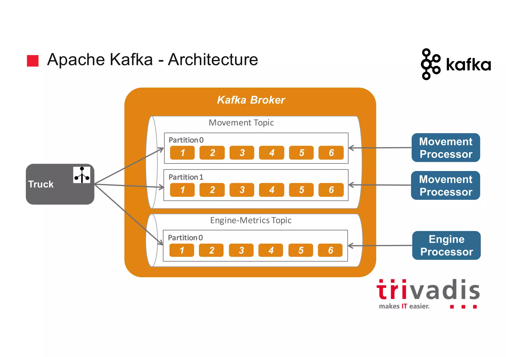 Apache Kafka - Architecture
Kafka Broker
Movement
Processor
Movement	Topic
Engine-Metrics	Topic
1 2 3 4 5 6
Engine
Processor
Partition	0
1 2 3 4 5 6
Partition	0
1 2 3 4 5 6
Partition	1 Movement
Processor
Truck
 