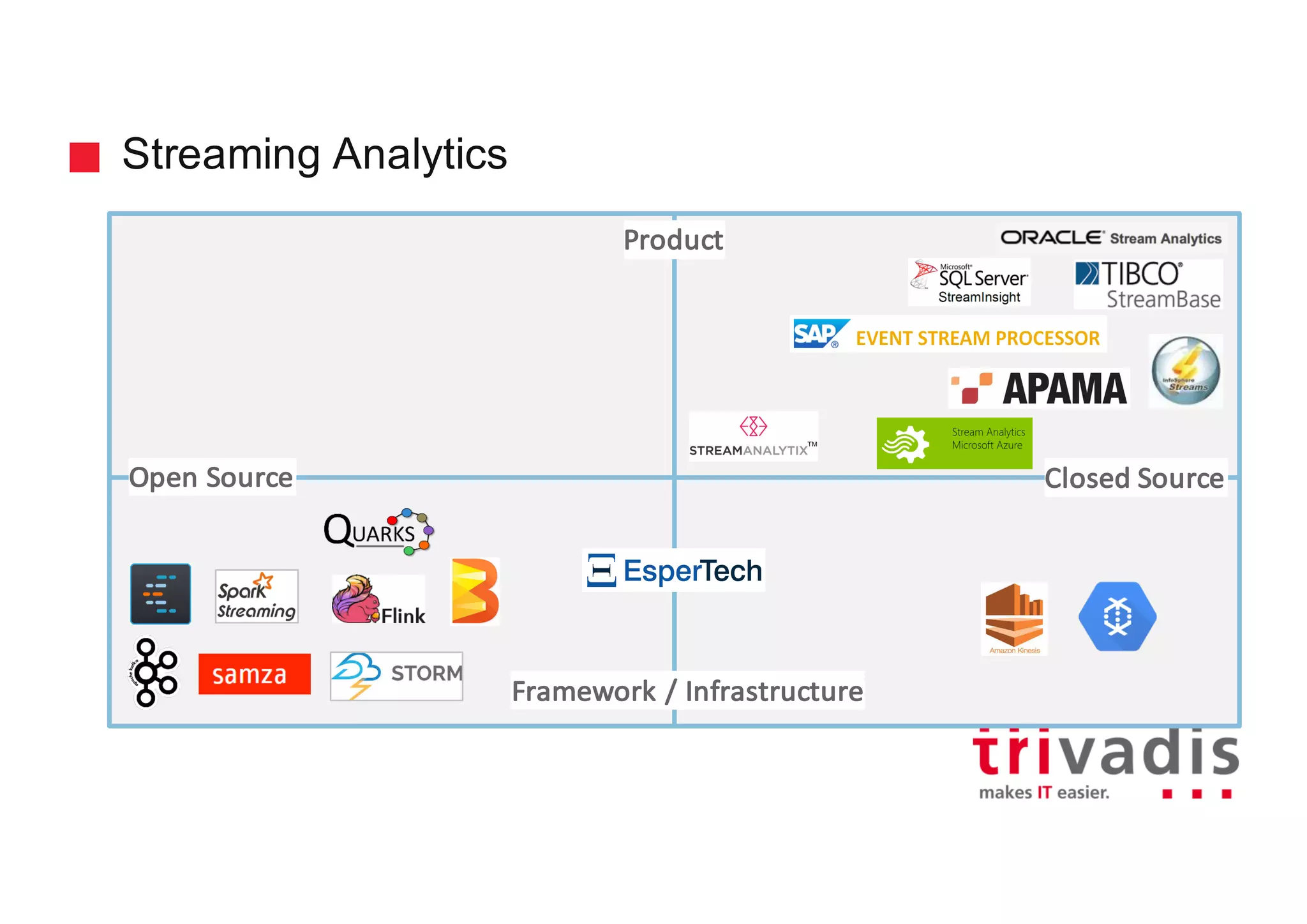 Streaming Analytics
Product
Framework	/	Infrastructure
Open	Source Closed	Source
 