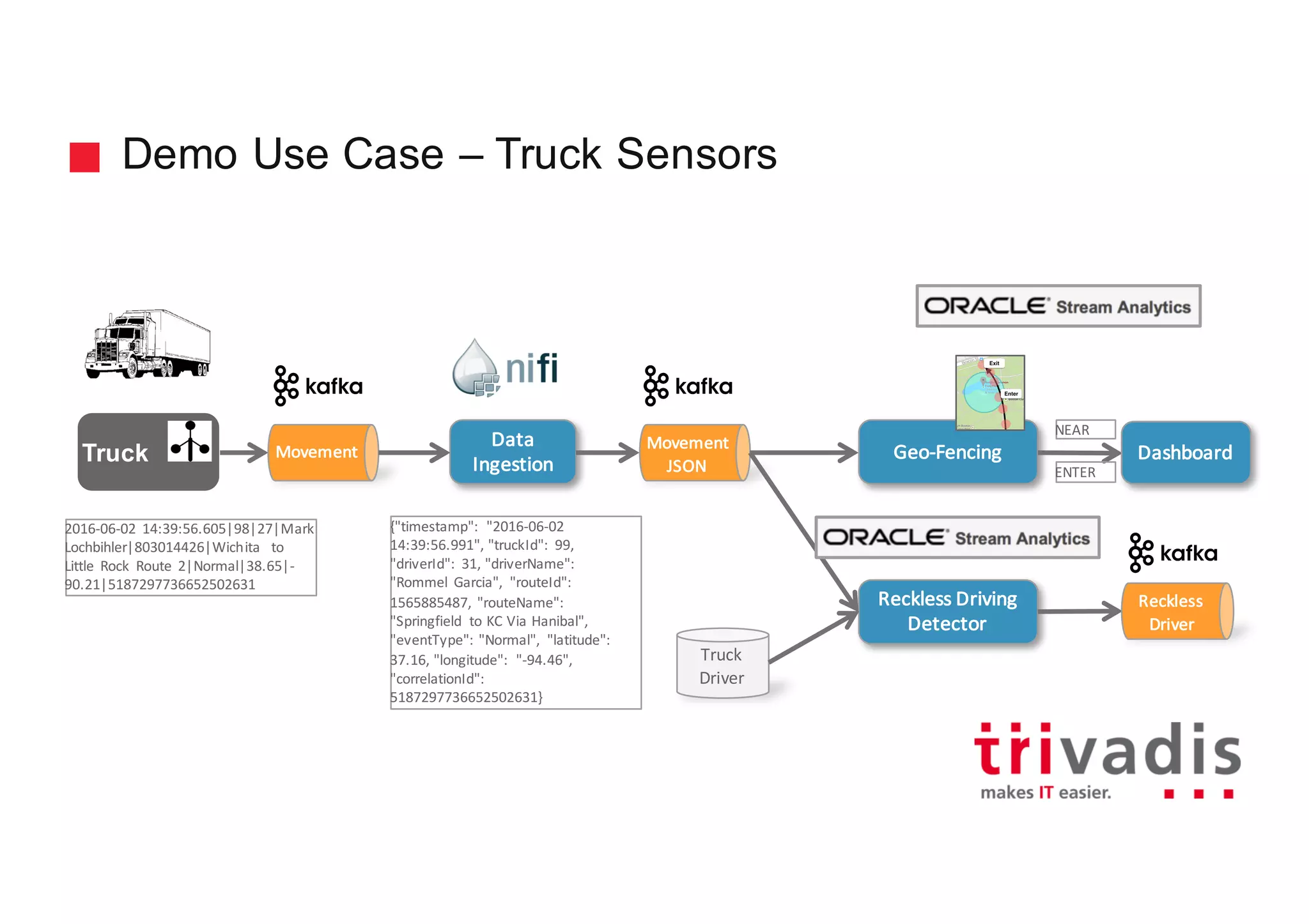 Demo Use Case – Truck Sensors
Truck
Data	
Ingestion
Geo-Fencing
2016-06-02	 14:39:56.605|98|27|Mark	
Lochbihler|803014426|Wichita	 to	
Little Rock	 Route 2|Normal|38.65|-
90.21|5187297736652502631
{"timestamp":	 "2016-06-02	
14:39:56.991",	"truckId":	 99,	
"driverId":	 31,	"driverName":	
"Rommel	 Garcia",	 "routeId":	
1565885487,	 "routeName":	
"Springfield	 to	KC	Via	Hanibal",	
"eventType":	"Normal",	 "latitude":	
37.16,	"longitude":	 "-94.46",	
"correlationId":	
5187297736652502631}
Reckless	Driving	
Detector
NEAR
ENTER
Truck
Driver
DashboardMovement Movement
JSON
Reckless
Driver
 