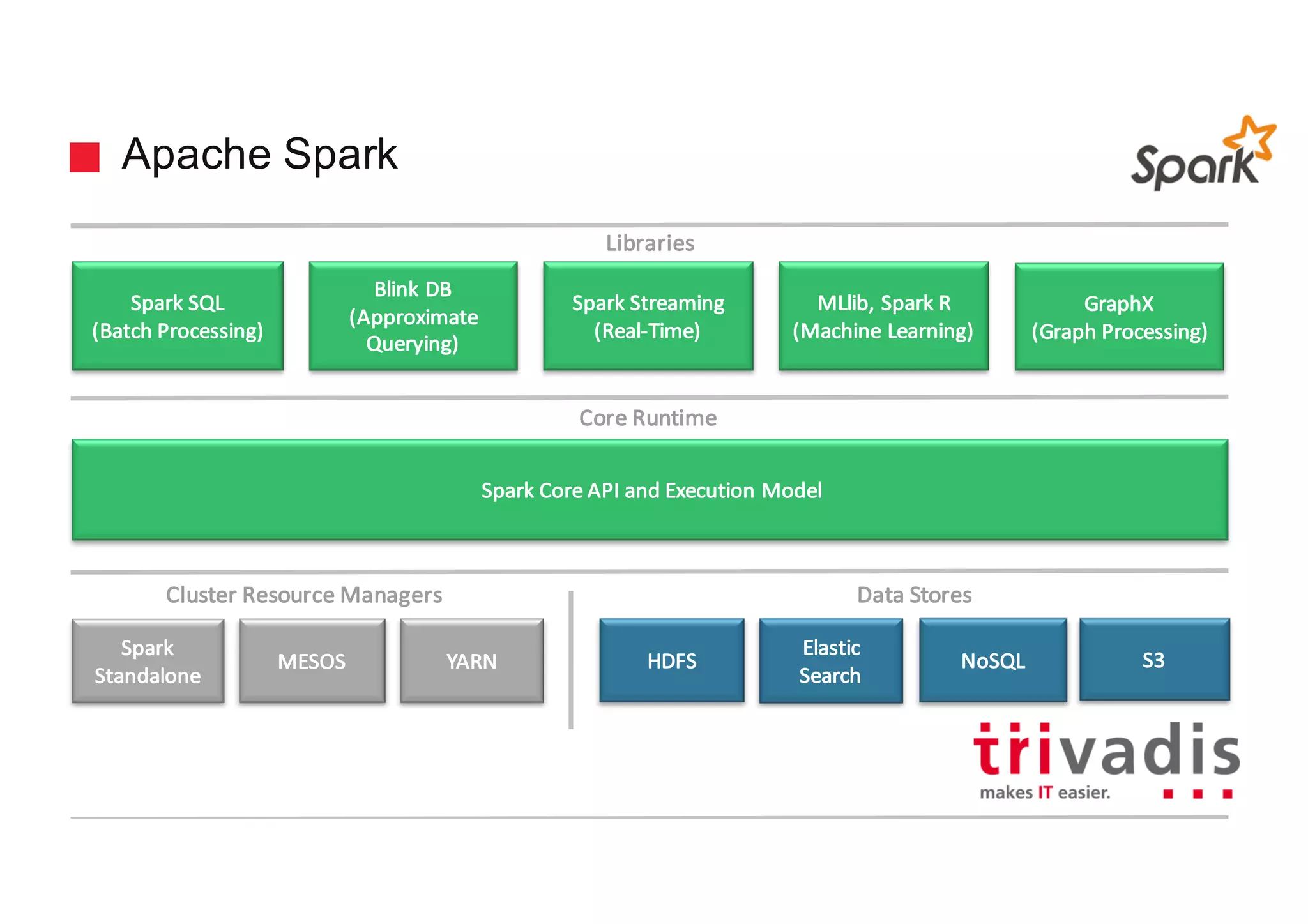 Apache Spark
Spark	SQL
(Batch	Processing)
Blink	DB
(Approximate
Querying)
Spark	Streaming
(Real-Time)
MLlib,	Spark	R
(Machine	Learning)
GraphX
(Graph	Processing)
Spark	Core	API	and	Execution	Model
Spark
Standalone
MESOS YARN HDFS
Elastic
Search
NoSQL S3
Libraries
Core	Runtime
Cluster	Resource	Managers Data	Stores
 