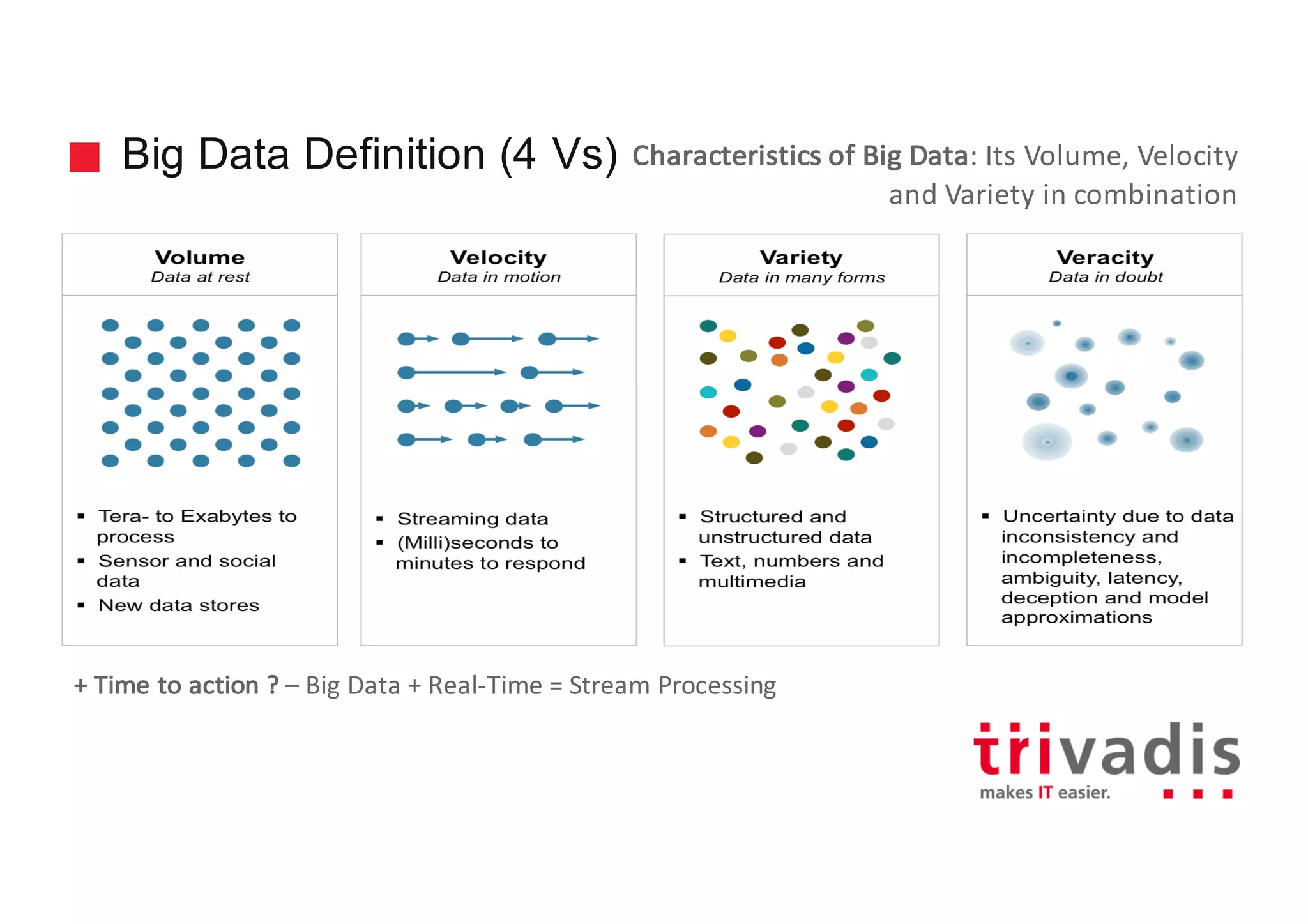Big Data Definition (4 Vs)
+	Time	to	action	?	– Big	Data	+	Real-Time	=	Stream	Processing
Characteristics	of	Big	Data:	Its	Volume,	Velocity	
and	Variety	in	combination
 