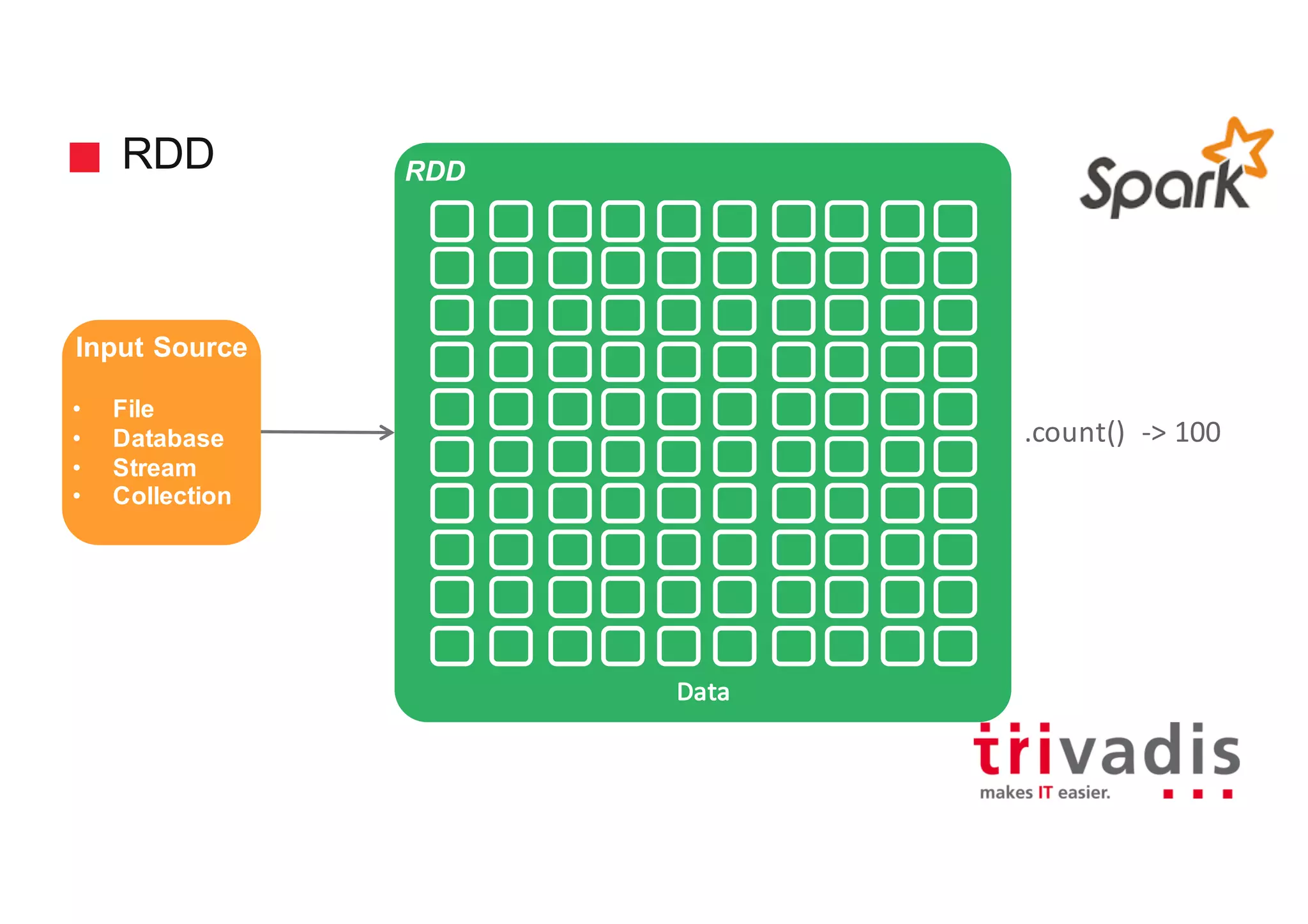 RDD RDD
Input Source
• File
• Database
• Stream
• Collection
.count() ->	100
Data
 