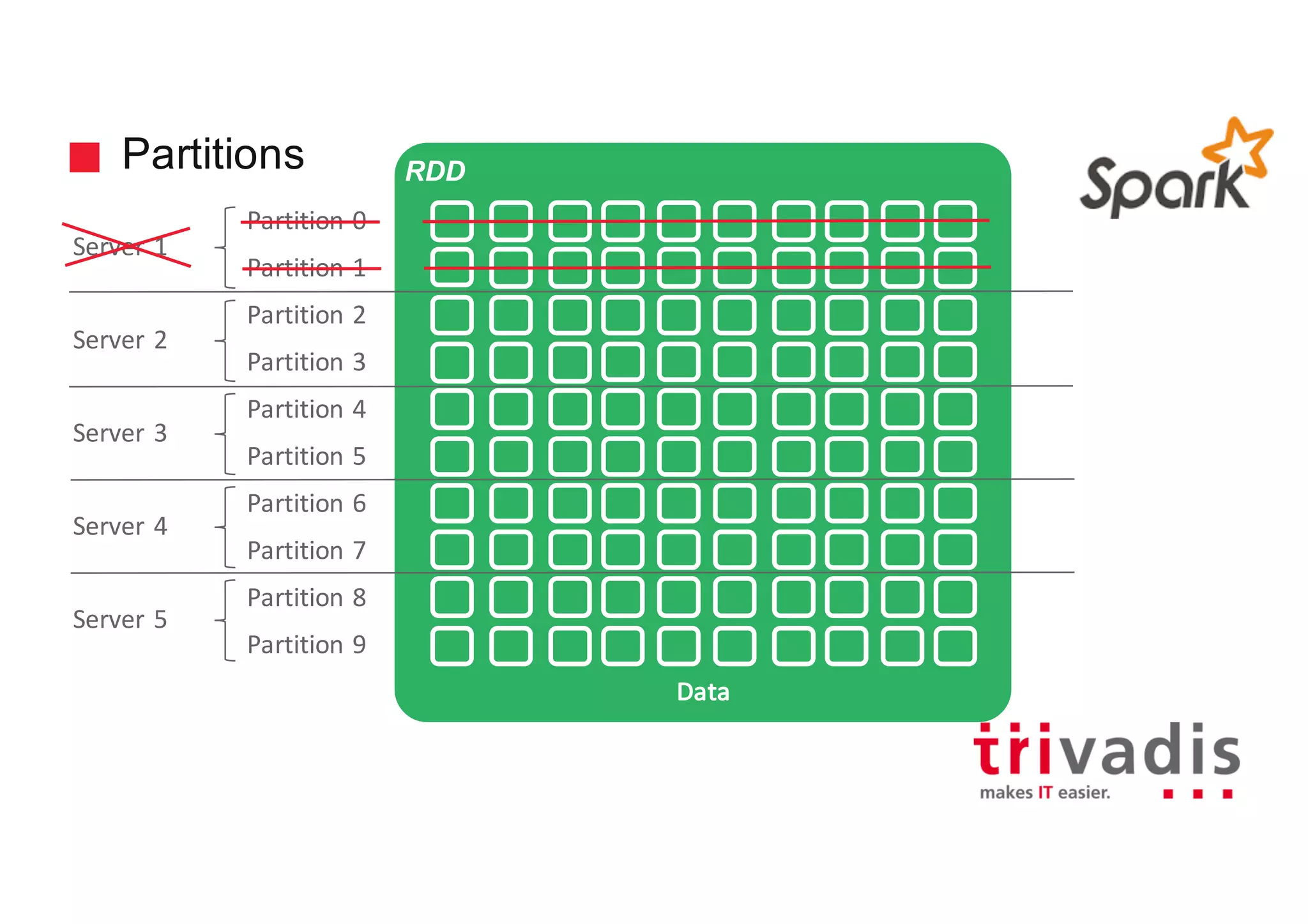 Partitions RDD
Data
Partition	0
Partition	1
Partition	2
Partition	3
Partition	4
Partition	5
Partition	6
Partition	7
Partition	8
Partition	9
Server	1
Server	2
Server	3
Server	4
Server	5
 