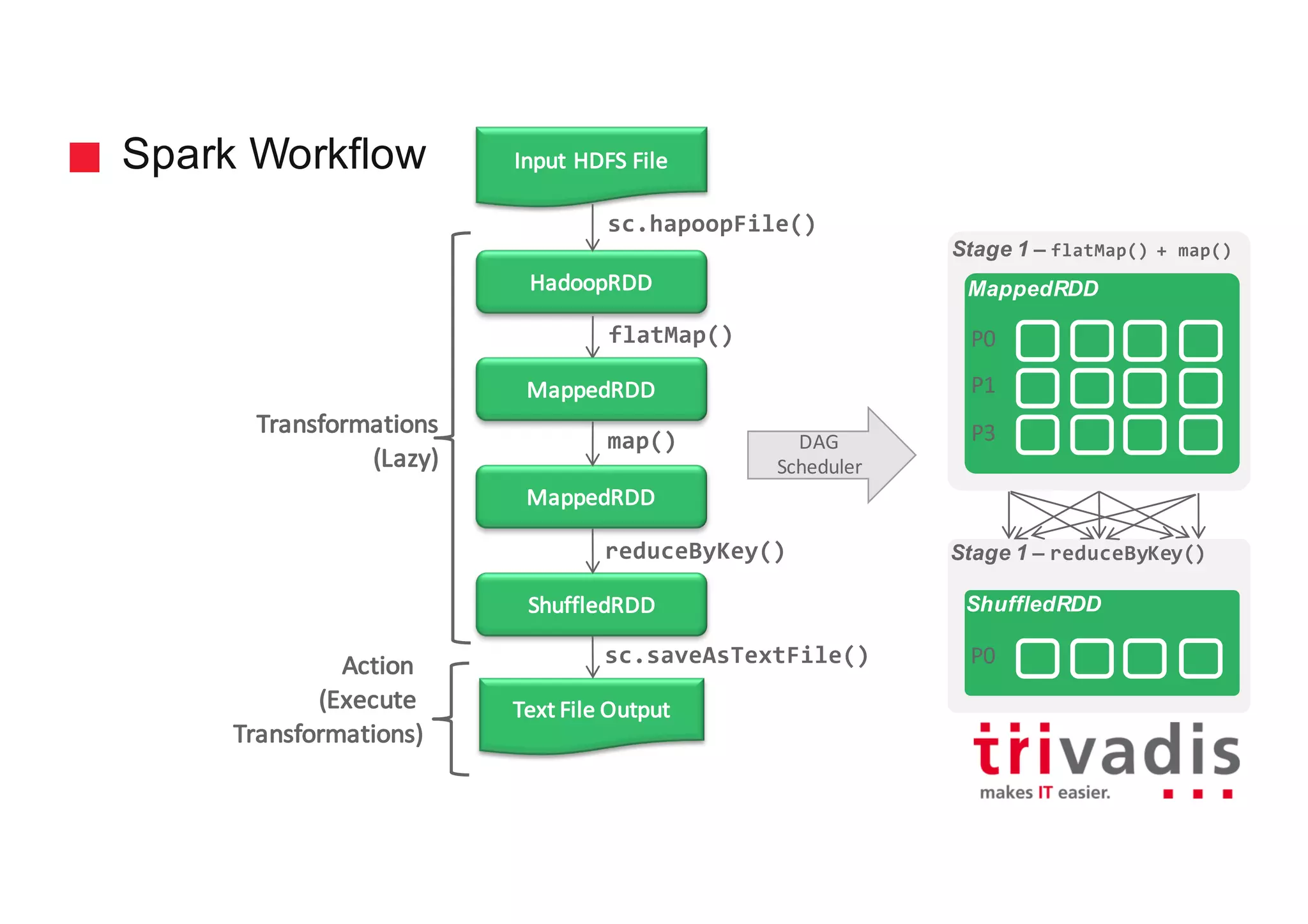 Stage 1 – reduceByKey()
Stage 1 – flatMap() + map()
Spark Workflow Input	HDFS	File
HadoopRDD
MappedRDD
ShuffledRDD
Text	File	Output
sc.hapoopFile()
map()
reduceByKey()
sc.saveAsTextFile()
Transformations
(Lazy)
Action	
(Execute	
Transformations)
Master
MappedRDD
P0
P1
P3
ShuffledRDD
P0
MappedRDD
flatMap()
DAG	
Scheduler
 