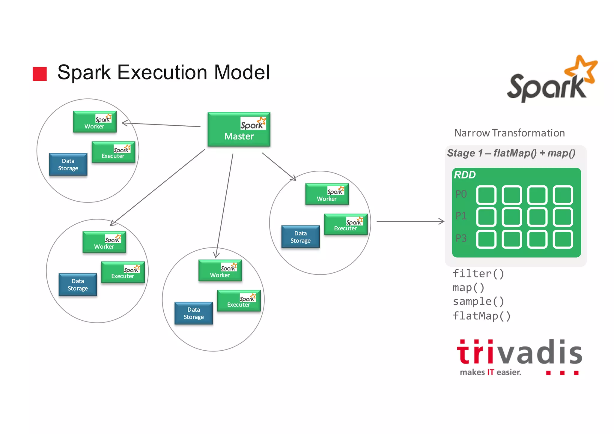 Stage 1 – flatMap() + map()
Spark Execution Model
Data	
Storage
Worker
Master
Executer
Data	
Storage
Worker
Executer
Data	
Storage
Worker
Executer
RDD
P0
P1
P3
Narrow	TransformationMaster
filter()
map()
sample()
flatMap()
Data	
Storage
Worker
Executer
 