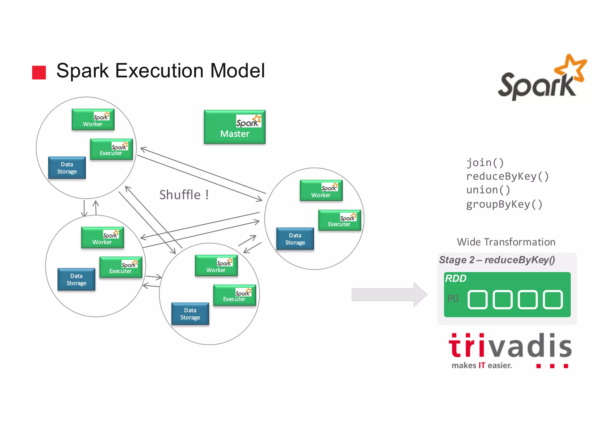 Stage 2 – reduceByKey()
Spark Execution Model
Data	
Storage
Worker
Executer
Data	
Storage
Worker
Executer
RDD
P0
Wide	Transformation
Master
join()
reduceByKey()
union()
groupByKey()
Shuffle	!
Data	
Storage
Worker
Executer
Data	
Storage
Worker
Executer
 