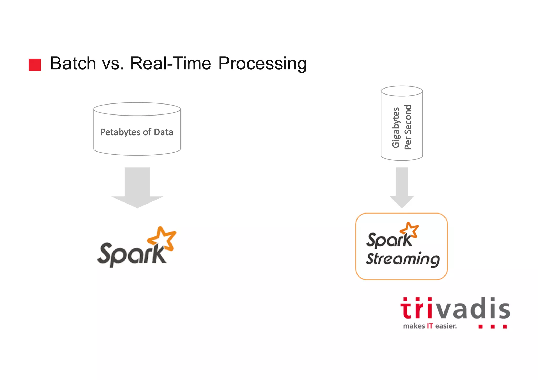Batch vs. Real-Time Processing
Petabytes	of	Data
Gigabytes
Per	Second
 