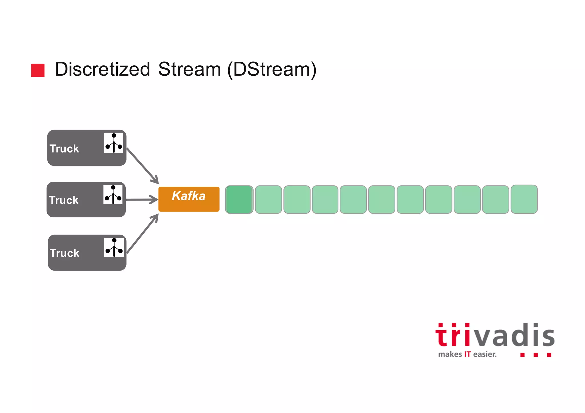Discretized Stream (DStream)
Kafka
Truck
Truck
Truck
 