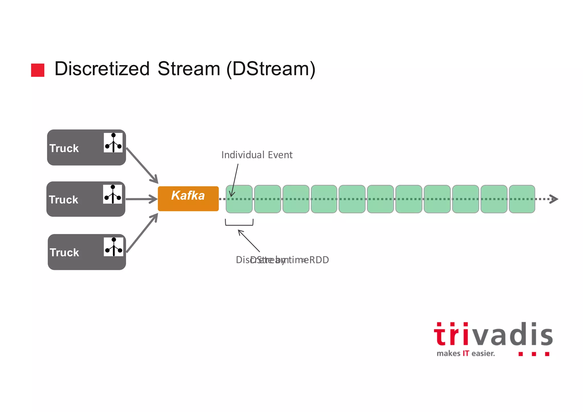 Discretized Stream (DStream)
Kafka
Truck
Truck
Truck
Discrete	by	time
Individual	Event
DStream =	RDD
 