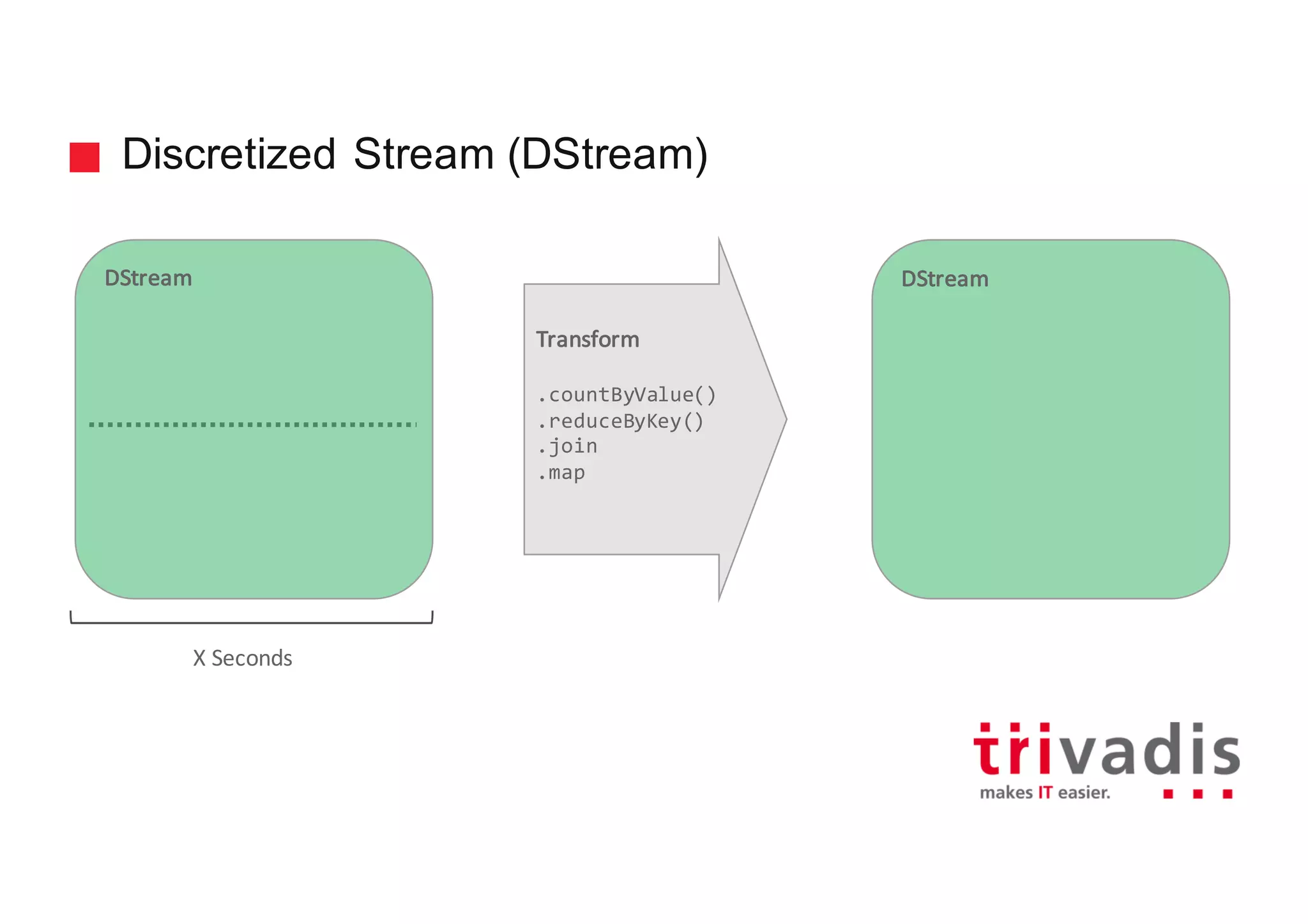 Discretized Stream (DStream)
DStream DStream
X	Seconds
Transform
.countByValue()
.reduceByKey()
.join
.map
 
