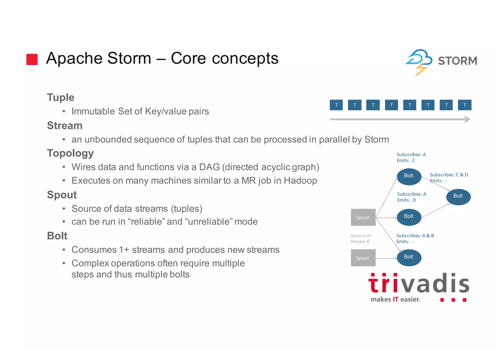 Apache Storm – Core concepts
Tuple
• Immutable Set of Key/value pairs
Stream
• an unbounded sequence of tuples that can be processed in parallel by Storm
Topology
• Wires data and functions via a DAG (directed acyclic graph)
• Executes on many machines similar to a MR job in Hadoop
Spout
• Source of data streams (tuples)
• can be run in “reliable” and “unreliable” mode
Bolt
• Consumes 1+ streams and produces new streams
• Complex operations often require multiple
steps and thus multiple bolts
Spout
Spout
Bolt
Bolt
Bolt
Bolt
Source	of	
Stream	B
Subscribes:	A
Emits:		C
Subscribes:	A
Emits:		D
Subscribes:	A	&	B
Emits:		-
Subscribes:	C	&	D
Emits:		-
T T T T T T T T
 