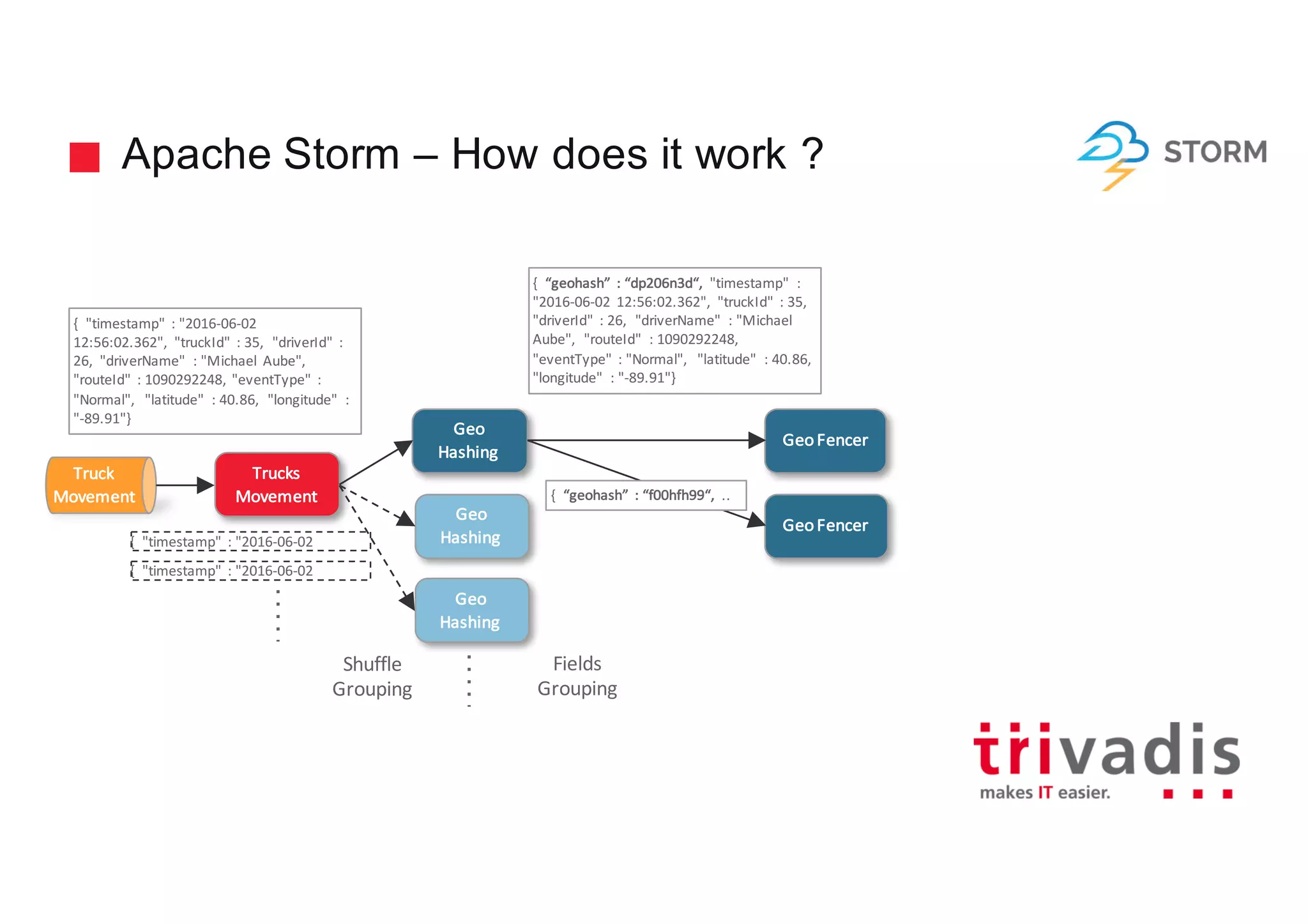 Apache Storm – How does it work ?
Geo
Hashing
Trucks	
Movement
GeoFencer
Geo
Hashing
GeoFencer
Geo
Hashing
Shuffle
Grouping
Fields
Grouping
Truck
Movement
{		"timestamp"	 :	"2016-06-02
{		"timestamp"	 :	"2016-06-02	
12:56:02.362",		"truckId"	 :	35,		"driverId"	 :	
26,		"driverName"	 :	"Michael	 Aube",	 	
"routeId"	 :	1090292248,	 "eventType"	 :	
"Normal",	 	"latitude"	 :	40.86,		"longitude"	 :	
"-89.91"}
{		“geohash”	 :	“dp206n3d“,	 "timestamp"	 :	
"2016-06-02	 12:56:02.362",		"truckId"	 :	35,		
"driverId"	 :	26,		"driverName"	 :	"Michael	
Aube",	 	"routeId"	 :	1090292248,	
"eventType"	 :	"Normal",	 	"latitude"	 :	40.86,		
"longitude"	 :	"-89.91"}
{		“geohash”	 :	“f00hfh99“,	 ..
{		"timestamp"	 :	"2016-06-02
 
