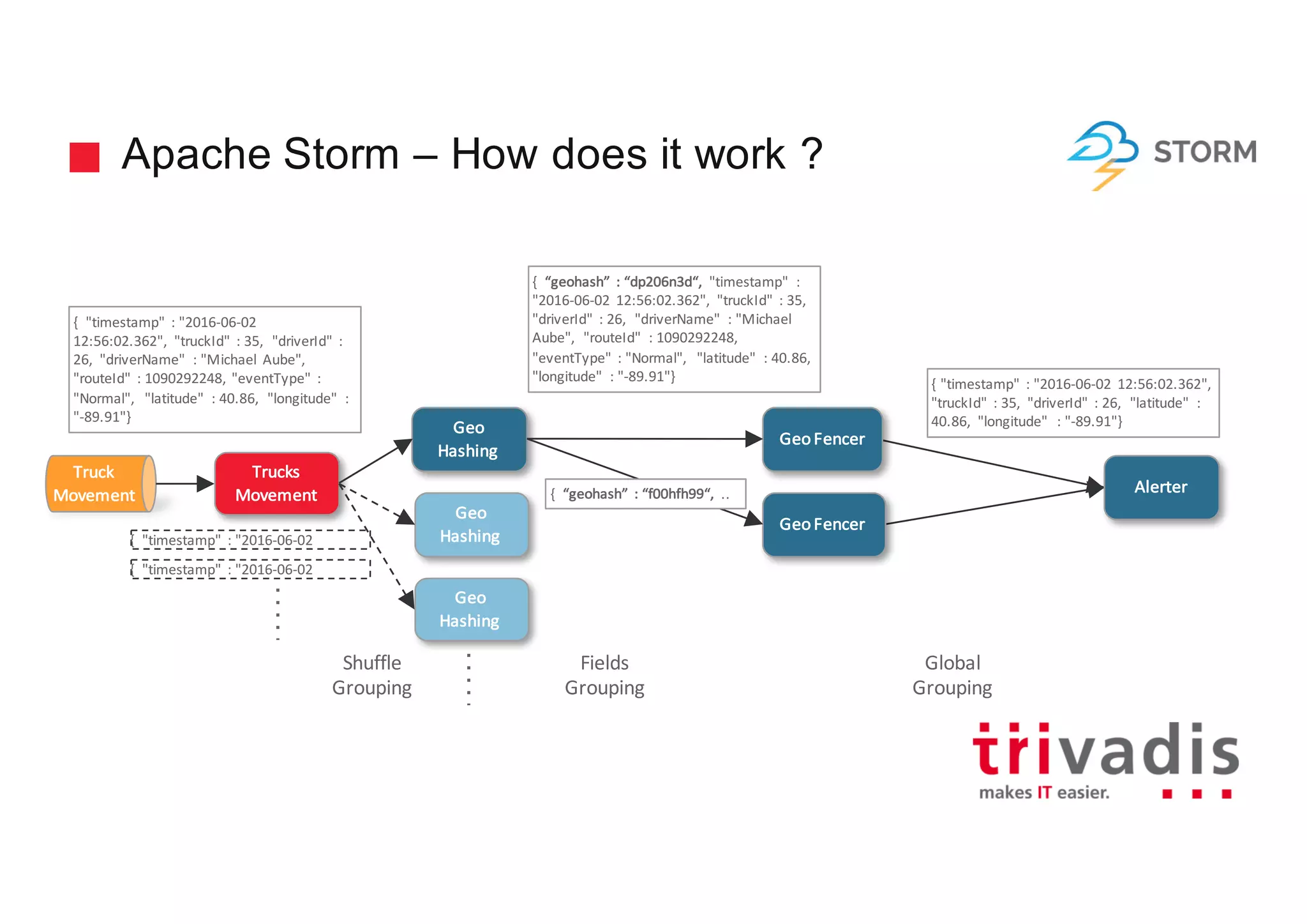 Apache Storm – How does it work ?
Geo
Hashing
Trucks
Movement
GeoFencer
Geo
Hashing
GeoFencer
Alerter
Geo
Hashing
Shuffle
Grouping
Fields
Grouping
Global
Grouping
Truck
Movement
{		"timestamp"	 :	"2016-06-02
{		"timestamp"	 :	"2016-06-02	
12:56:02.362",		"truckId"	 :	35,		"driverId"	 :	
26,		"driverName"	 :	"Michael	 Aube",	 	
"routeId"	 :	1090292248,	 "eventType"	 :	
"Normal",	 	"latitude"	 :	40.86,		"longitude"	 :	
"-89.91"}
{		“geohash”	 :	“dp206n3d“,	 "timestamp"	 :	
"2016-06-02	 12:56:02.362",		"truckId"	 :	35,		
"driverId"	 :	26,		"driverName"	 :	"Michael	
Aube",	 	"routeId"	 :	1090292248,	
"eventType"	 :	"Normal",	 	"latitude"	 :	40.86,		
"longitude"	 :	"-89.91"}
{		"timestamp"	 :	"2016-06-02
{	"timestamp"	 :	"2016-06-02	 12:56:02.362",		
"truckId"	 :	35,		"driverId"	 :	26,	 	"latitude"	 :	
40.86,		"longitude"	 :	"-89.91"}
{		“geohash”	 :	“f00hfh99“,	 ..
 