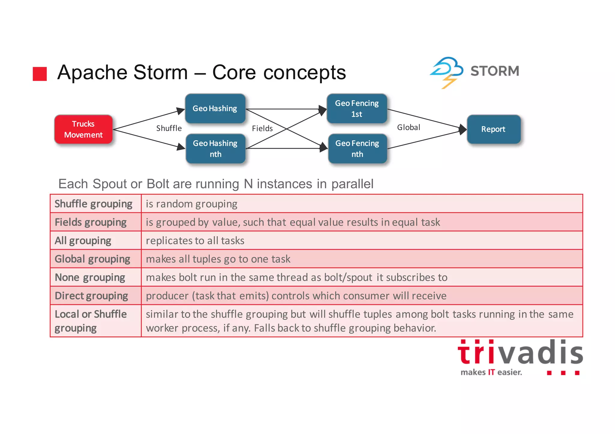 Apache Storm – Core concepts
Each Spout or Bolt are running N instances in parallel
GeoHashing
nth
Trucks	
Movement
GeoFencing
nth
GeoHashing
GeoFencing
1st
Shuffle Fields
Shuffle	grouping is	random	grouping
Fields	grouping is	grouped	by	value,	such	that	equal	value	results	in	equal	task
All	grouping replicates	to	all	tasks
Global	grouping makes	all	tuples go	to	one	task
None	grouping makes	bolt	run	in	the	same	thread	as	bolt/spout	it	subscribes	to
Direct	grouping producer	(task	that	emits)	controls	which	consumer	will	receive
Local or	Shuffle	
grouping
similar	to	the	shuffle	grouping	but	will	shuffle	tuples	among	bolt	tasks	running	in	the	same	
worker	process,	if	any.	Falls	back	to	shuffle	grouping behavior.
ReportGlobal
 