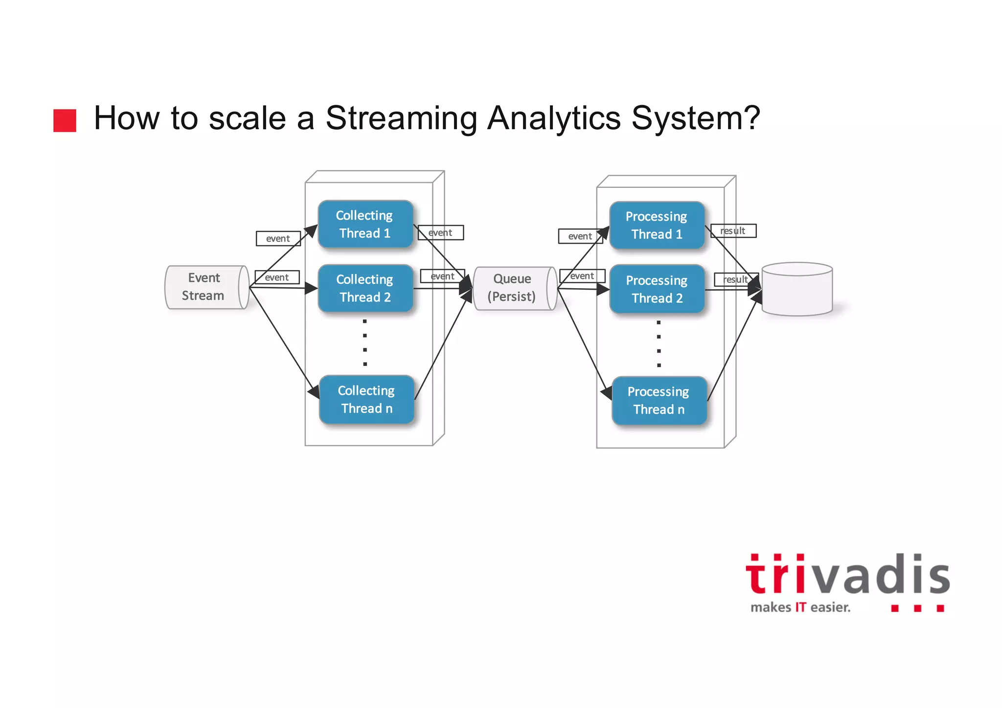 How to scale a Streaming Analytics System?
Queue	
(Persist)
Event
Stream
event
Collecting
Thread	1 event event
Processing
Thread	1 result
Collecting
Thread	2
Processing
Thread	2
event event event result
Collecting
Thread	n
Processing
Thread	n
 