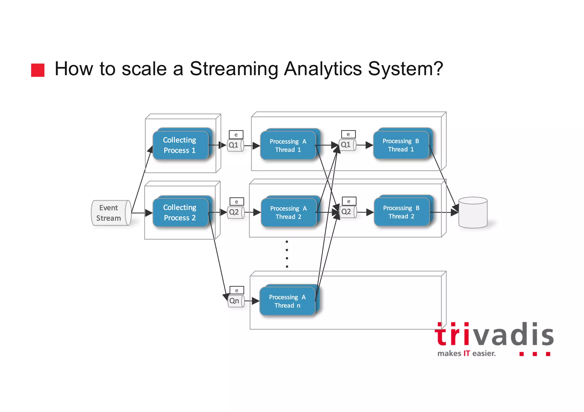 Collecting
Process	1
Collecting
Process	2
Processing	 A
Process	 2
Processing	 B
Process	 2
Processing	 A
Process	 1
Processing	 B
Process	 1
How to scale a Streaming Analytics System?
Event
Stream
Collecting
Process	1
Collecting
Process	2
Processing	 A
Thread	 2
Q2
e
Processing	 B
Thread	 2
Q2
e
Processing	 A
Thread	 1
Q1
e
Processing	 B
Thread	 1
Q1
e
Processing	 A
Process	 2
Processing	 A
Thread	 n
Qn
e
 