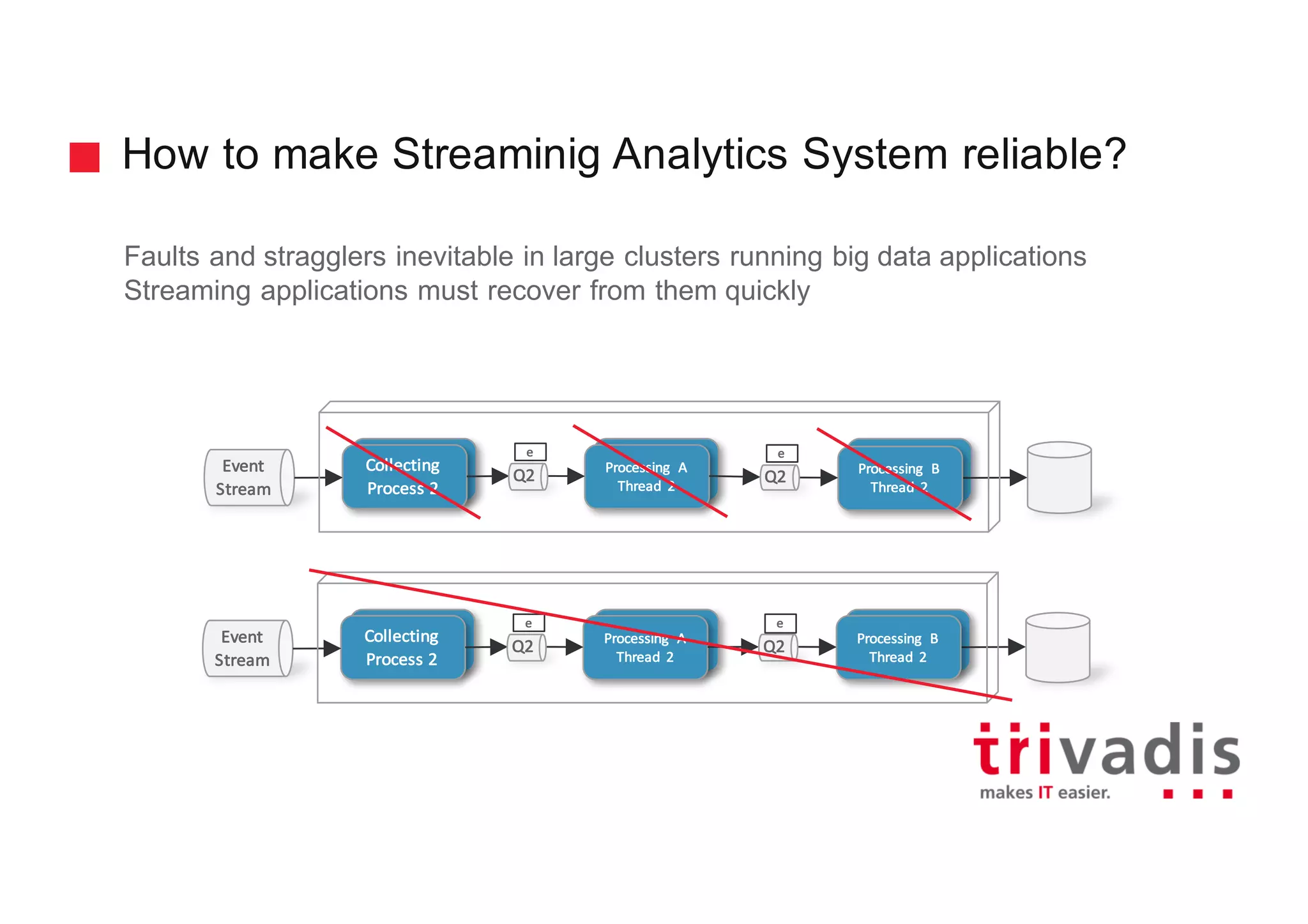 How to make Streaminig Analytics System reliable?
Faults and stragglers inevitable in large clusters running big data applications
Streaming applications must recover from them quickly
Collecting
Process	2
Processing	 A
Process	 2
Processing	 B
Process	 2
Event
Stream
Collecting
Process	2
Processing	 A
Thread	 2
Q2
e
Processing	 B
Thread	 2
Q2
e
Collecting
Process	2
Processing	 A
Process	 2
Processing	 B
Process	 2
Event
Stream
Collecting
Process	2
Processing	 A
Thread	 2
Q2
e
Processing	 B
Thread	 2
Q2
e
 