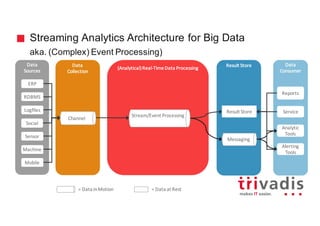 Streaming Analytics Architecture for Big Data
aka. (Complex) Event Processing)
Data
Collection
Batch
compute
Data
Sources
Channel
Data
Consumer
Reports
Service
Analytic
Tools
Alerting
Tools
Social
Logfiles
Sensor
RDBMS
ERP
Mobile
Machine
(Analytical)	Real-Time	Data	Processing
Stream/Event	Processing
Result	Store
Messaging
Result	Store
=	Data	in	Motion =	Data	at	Rest
 