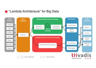“Lambda Architecture” for Big Data
Data
Collection
(Analytical)	Batch	Data	Processing
Batch
compute
Result	StoreData
Sources
Channel
Data
Consumer
Reports
Service
Analytic
Tools
Alerting
Tools
Social
RDBMS
Sensor
ERP
Logfiles
Mobile
Machine
(Analytical)	Real-Time	Data	Processing
Stream/Event	Processing
Batch
compute
Messaging
Result	Store
Query
Engine
Result	Store
Computed	
Information
Raw	Data	
(Reservoir)
=	Data	in	Motion =	Data	at	Rest
 